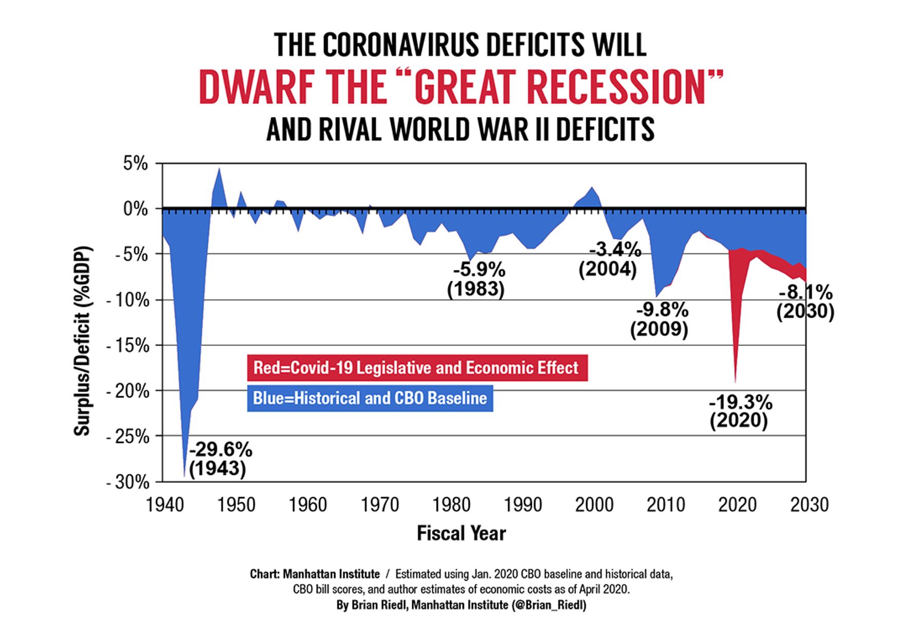 The coronavirus deficits will dwarf the "Great Recession" and rival World War II deficits.