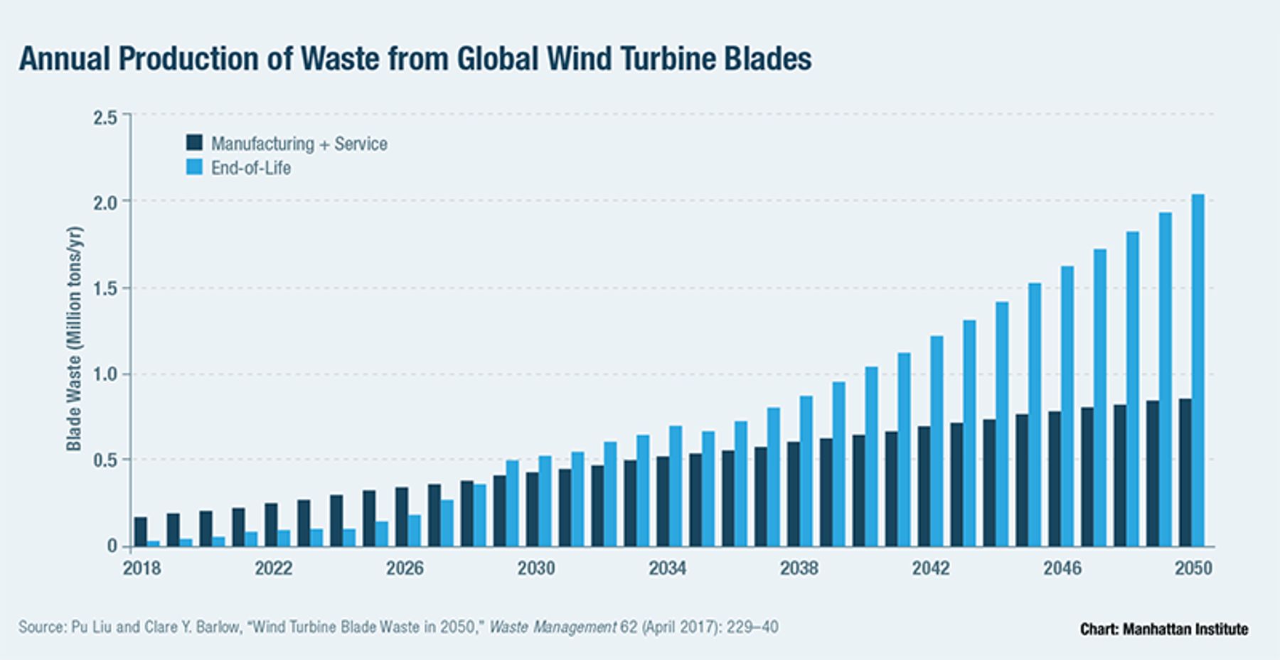 Annual Production of Waste from Global Wind Turbine Blades