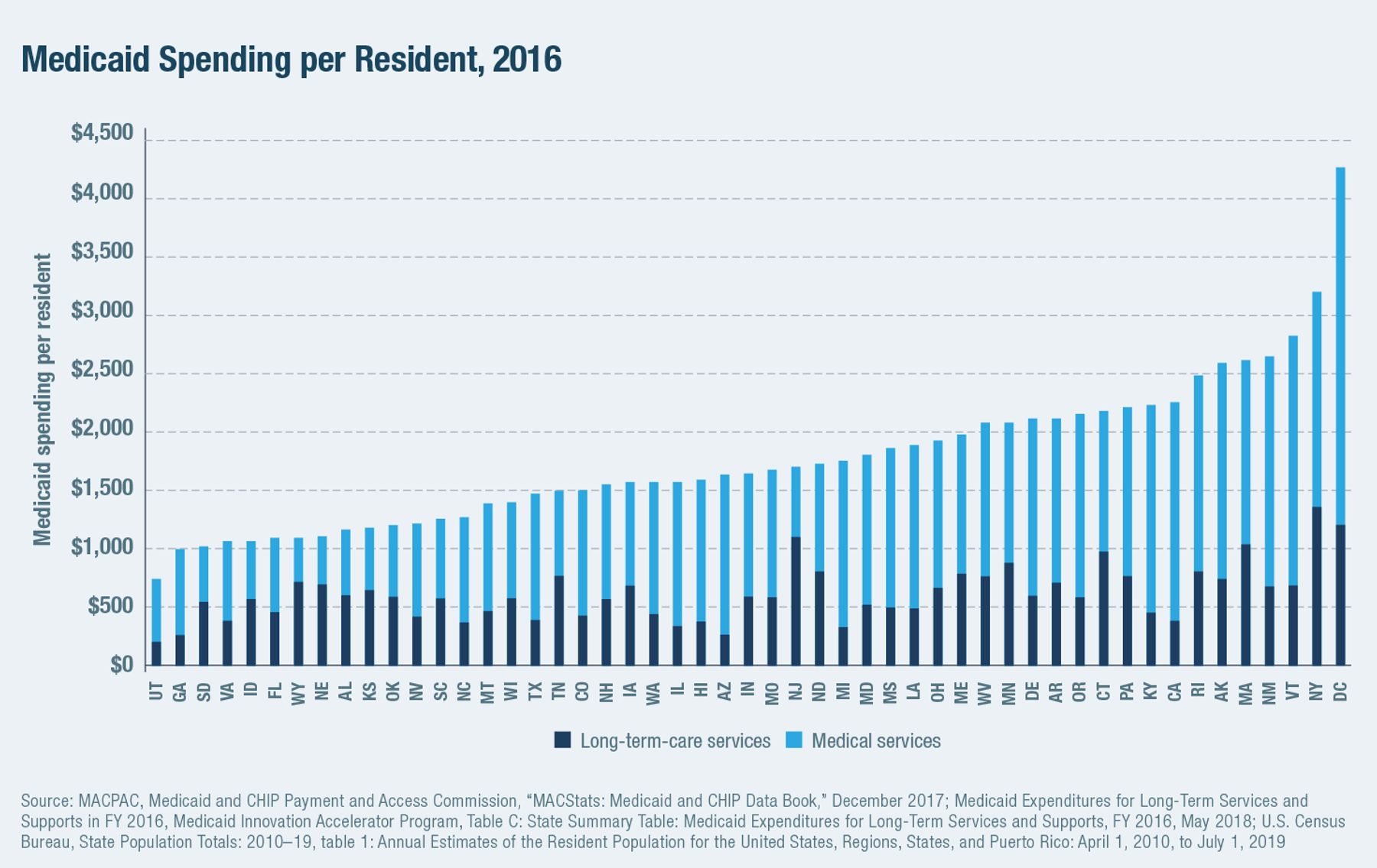 Medicaid Spending per Resident, 2016