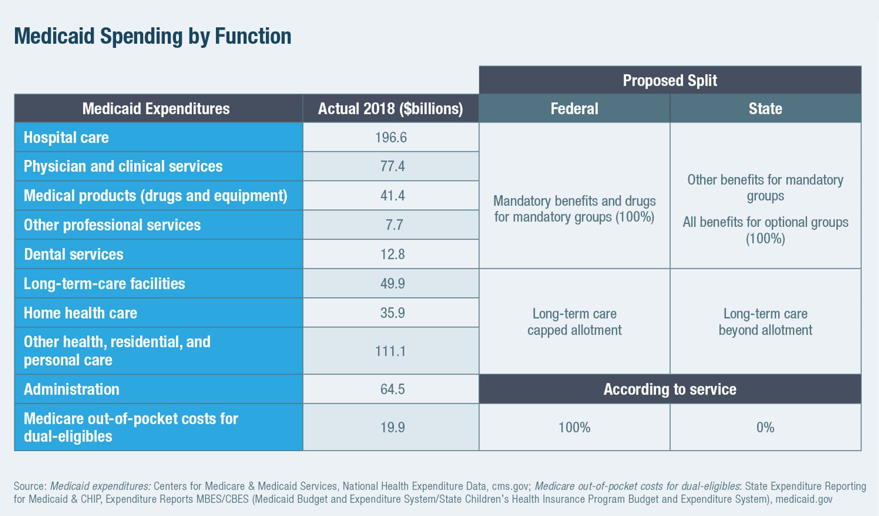 Medicaid Spending by Function