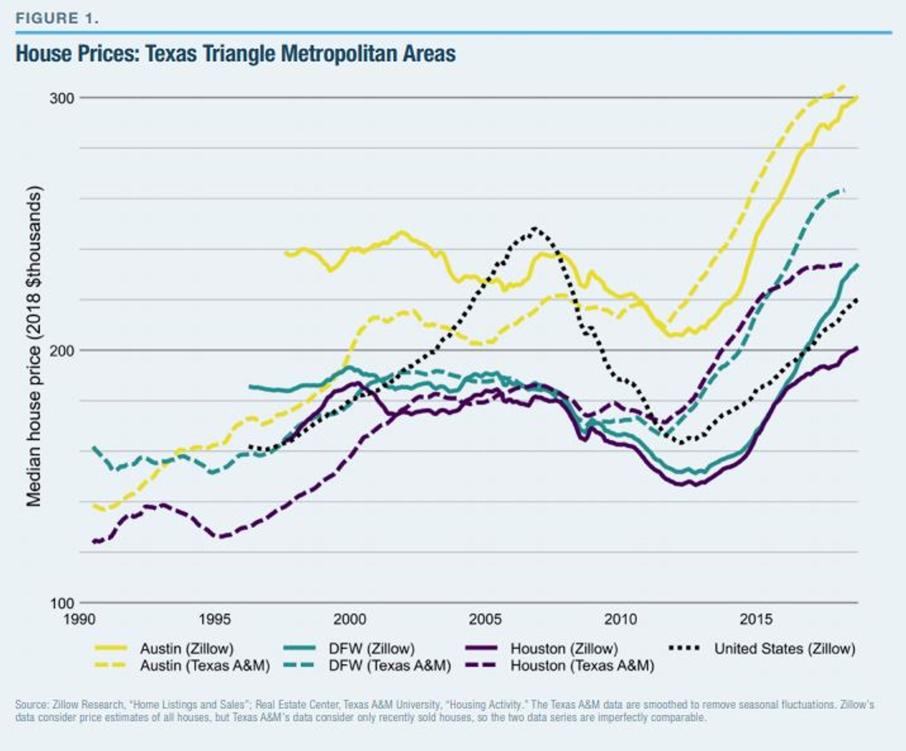 House Prices: Texas Triangle Metropolitan Areas House Prices: Texas Triangle Metropolitan Areas