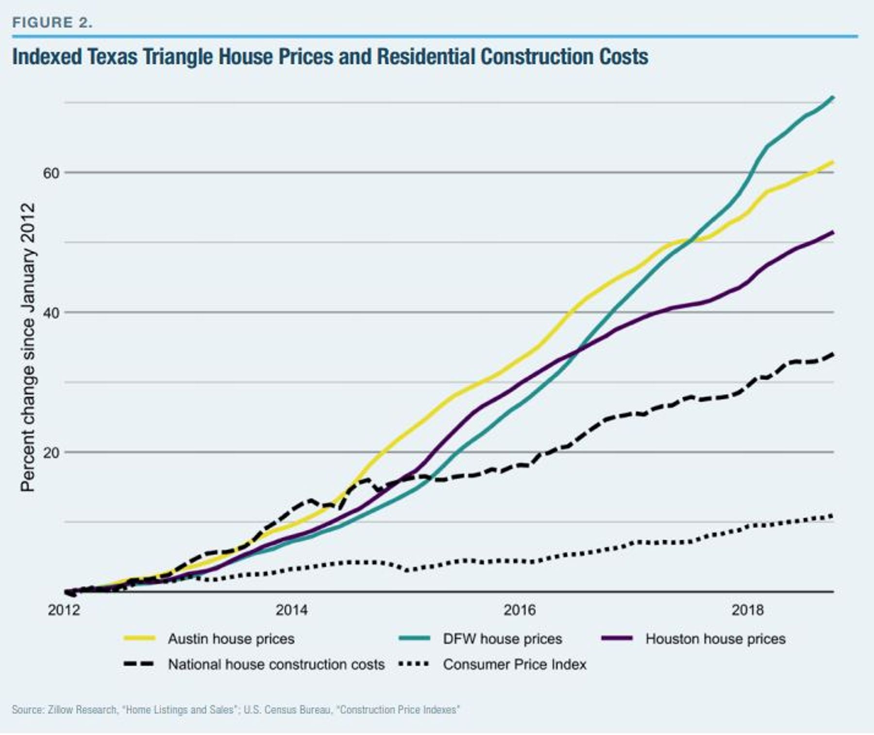 Indexed Texas Triangle House Prices and Residential Construction Costs Indexed Texas Triangle House Prices and Residential Construction Costs