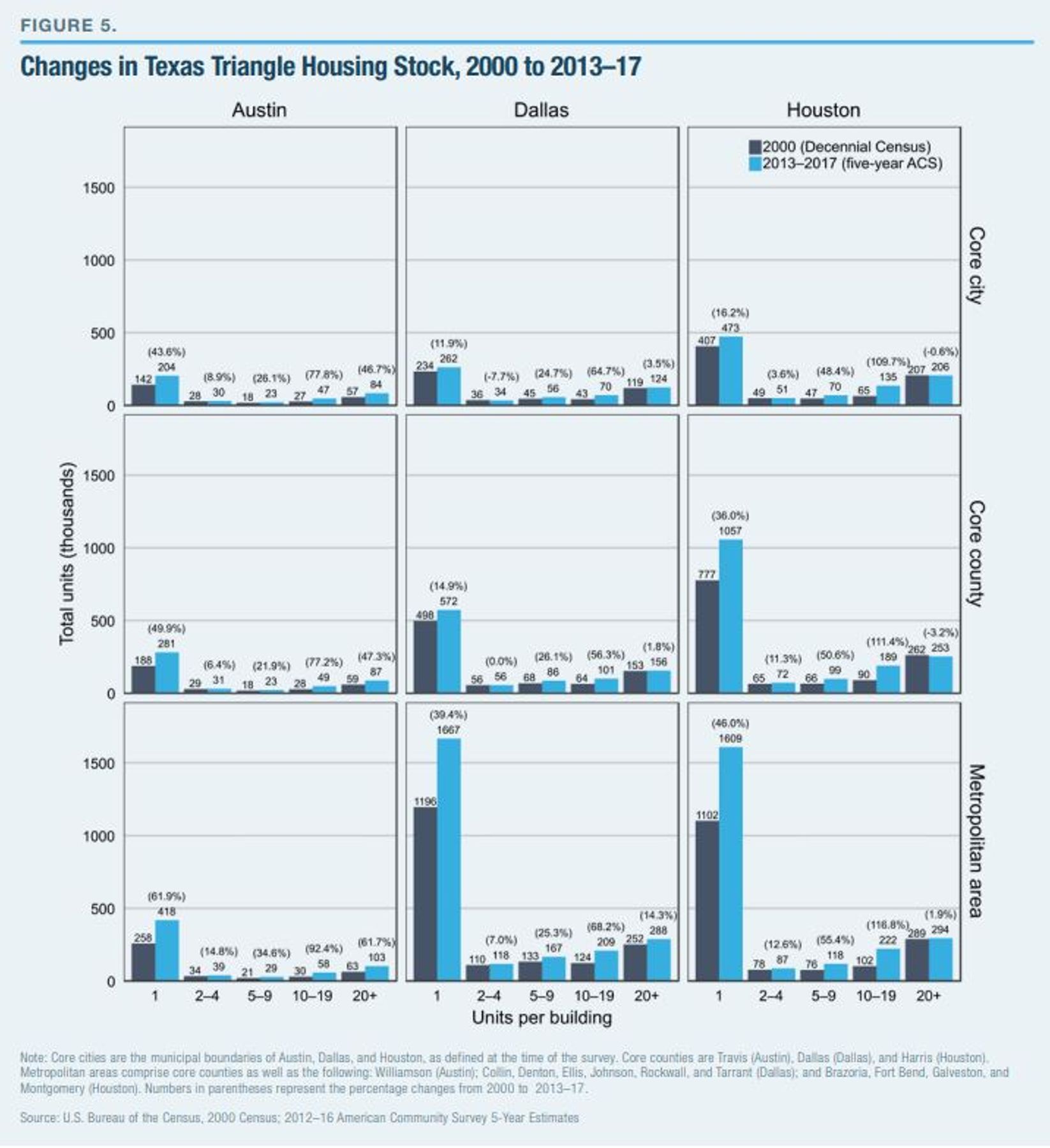 Changes in Texas Triangle Housing Stock, 2000 to 2013–17 Changes in Texas Triangle Housing Stock, 2000 to 2013–17