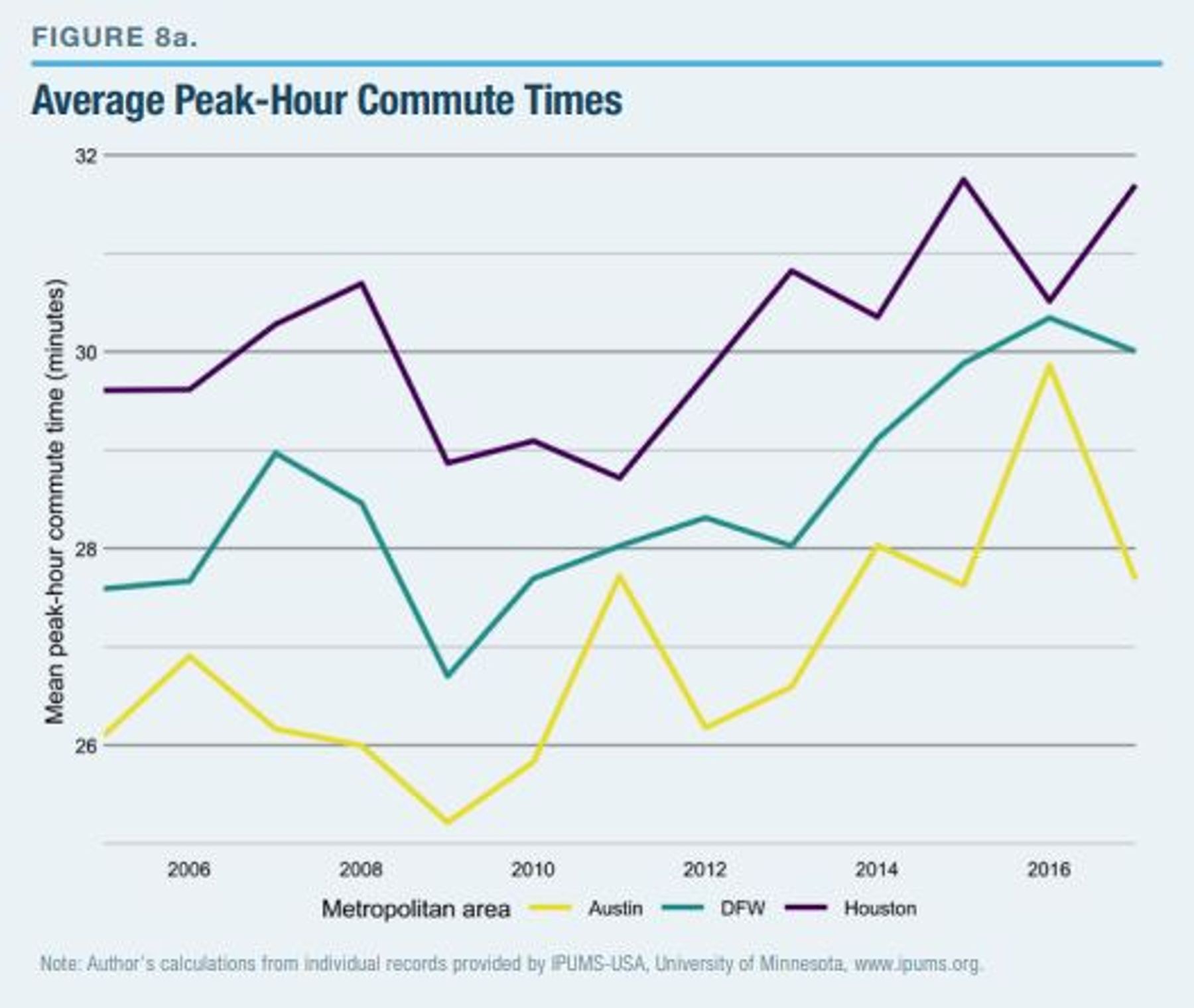 Average Peak-Hour Commute Times Average Peak-Hour Commute Times