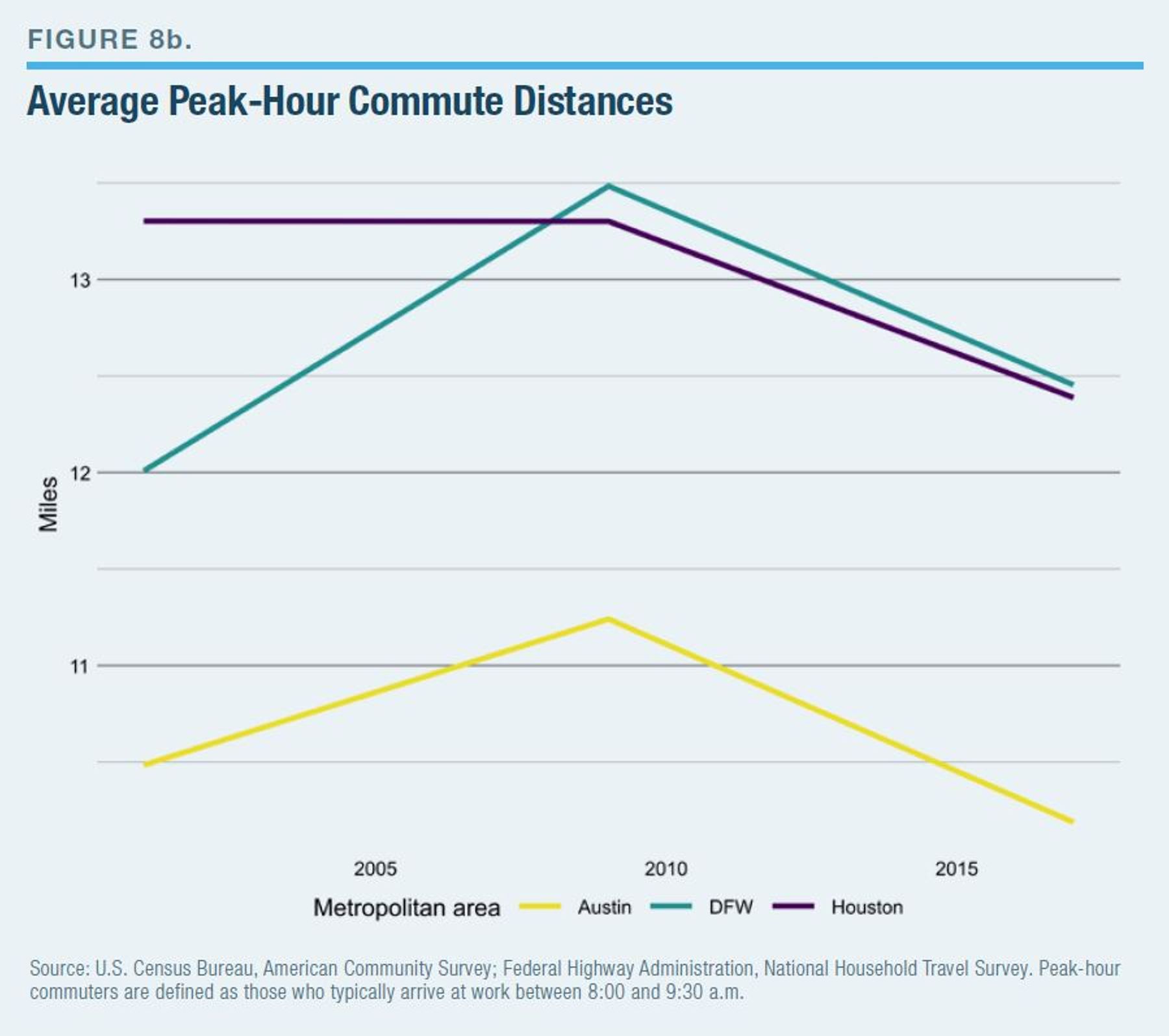Average Peak-Hour Commute Distances Average Peak-Hour Commute Distances