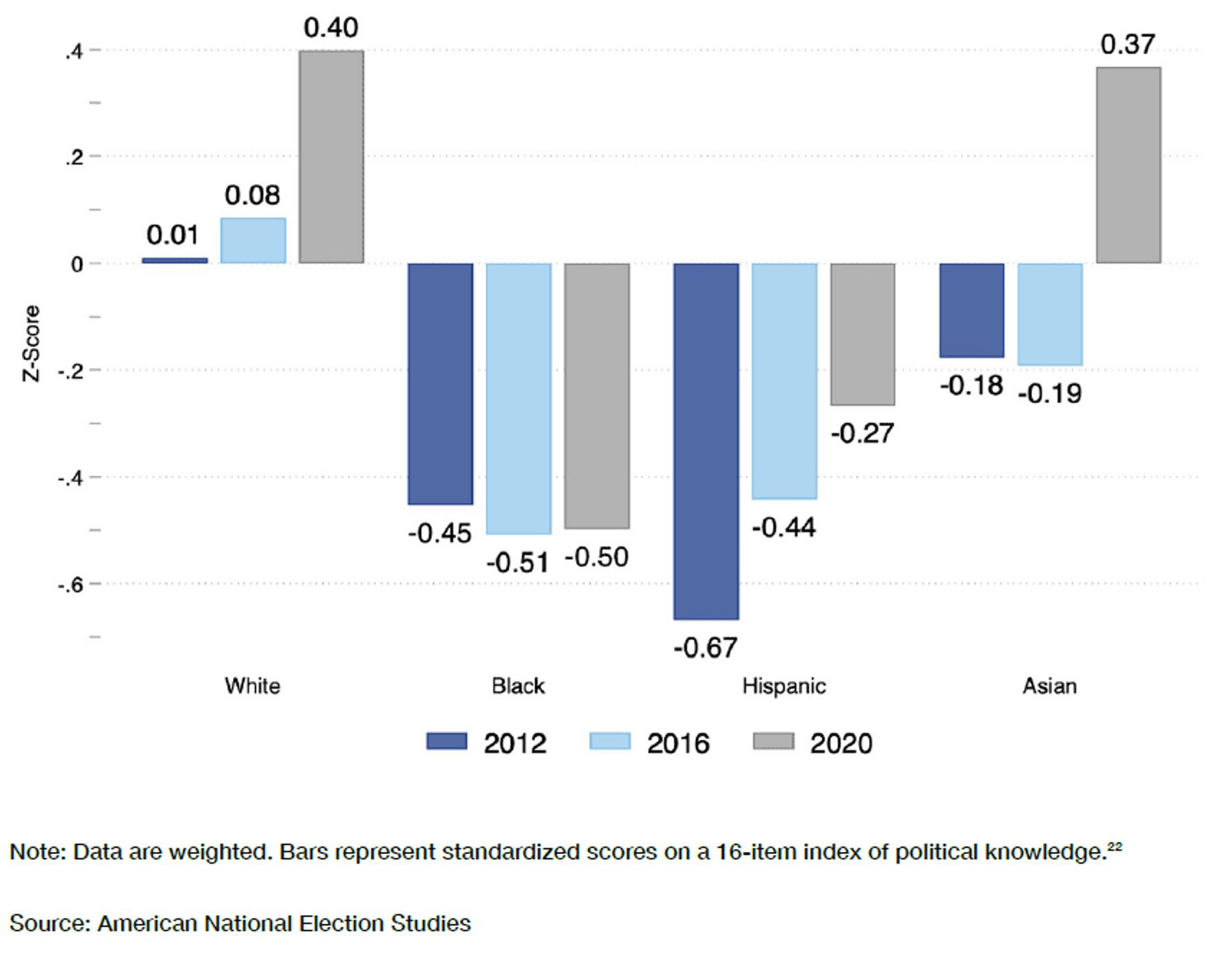 Democratic scores on 16-item political knowledge by race/ethnicity