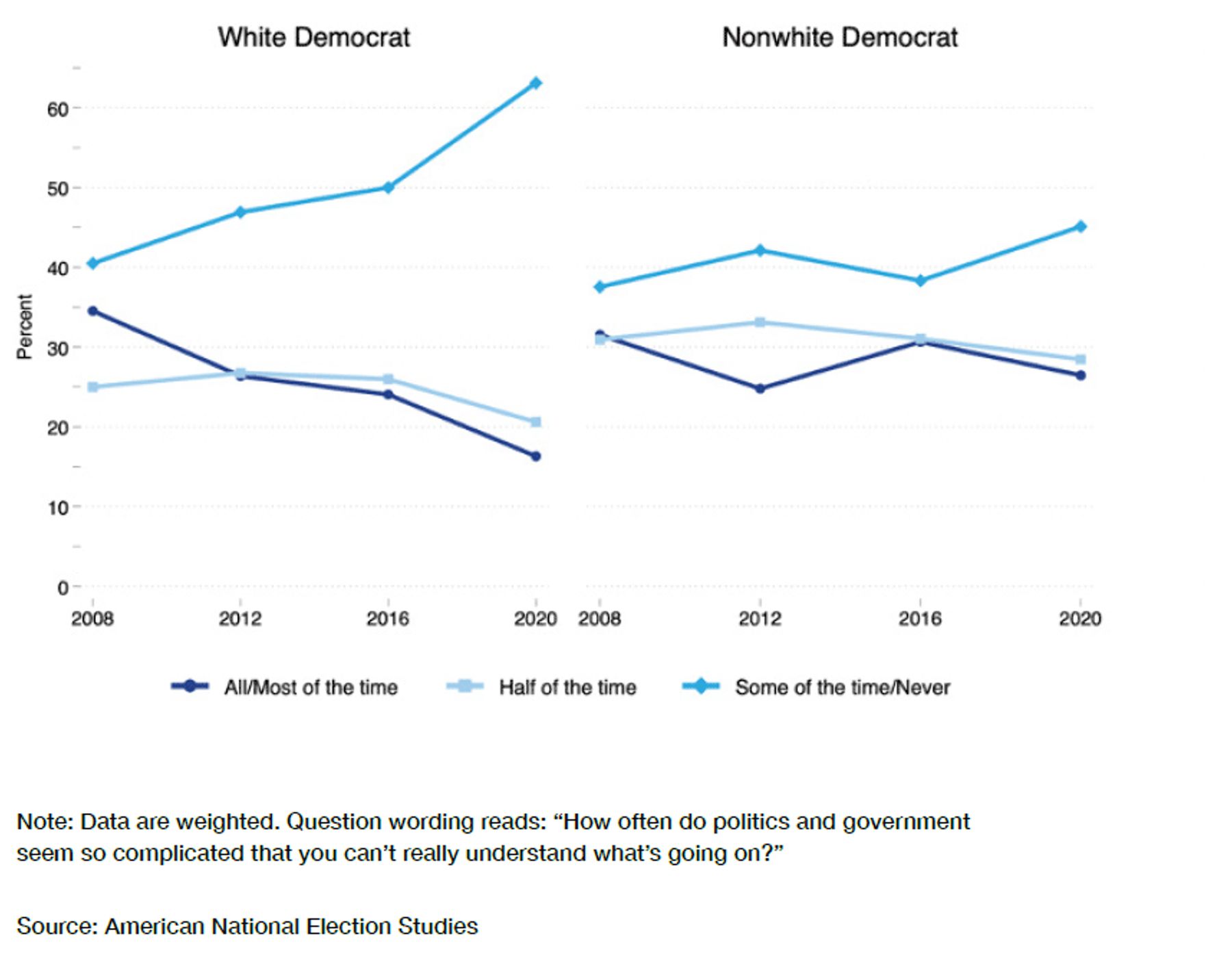 Trends in Democrats’ self-assessed “ease” of understanding politics
