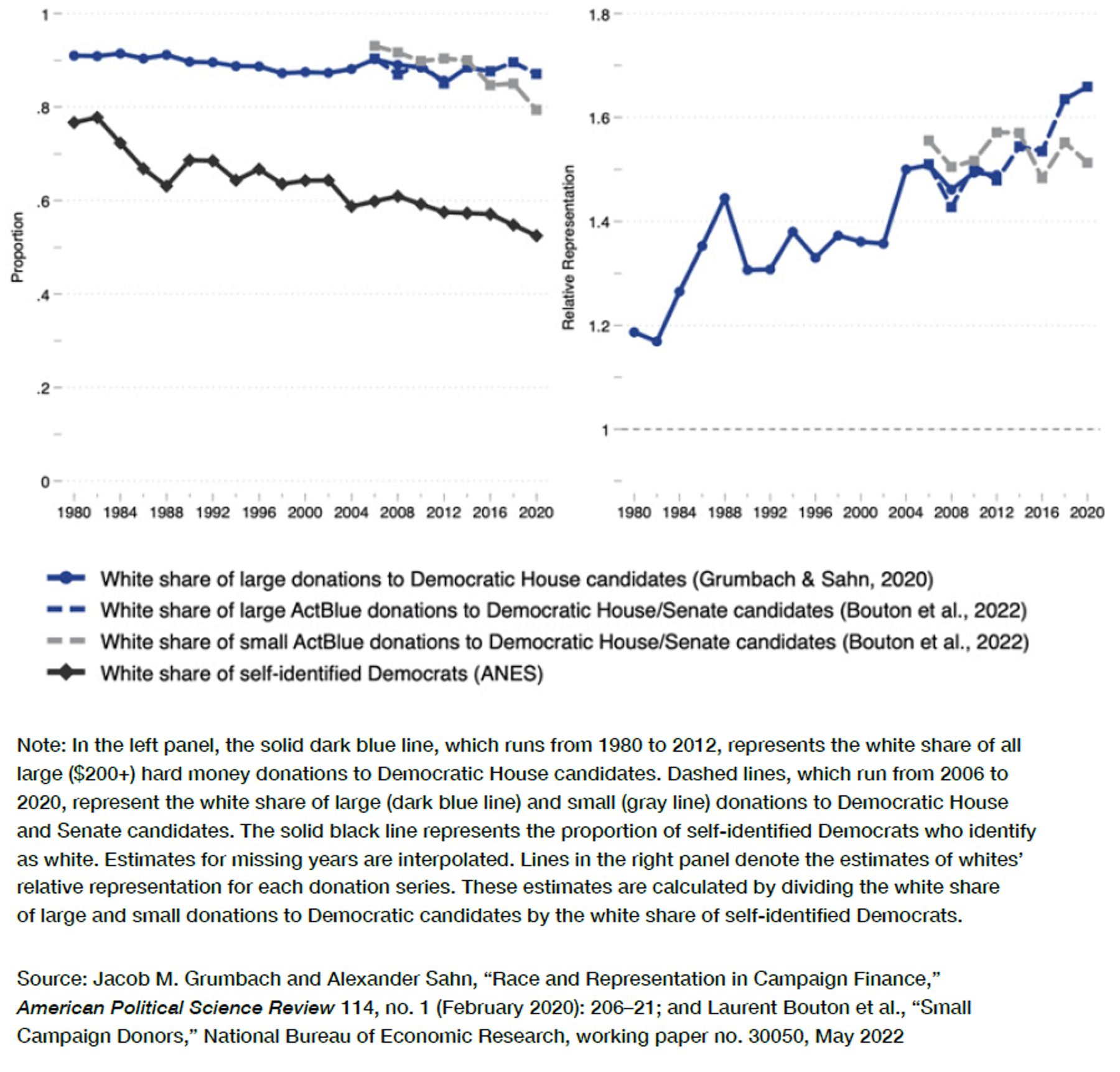 White share of large and small donors to Democratic congressional candidates