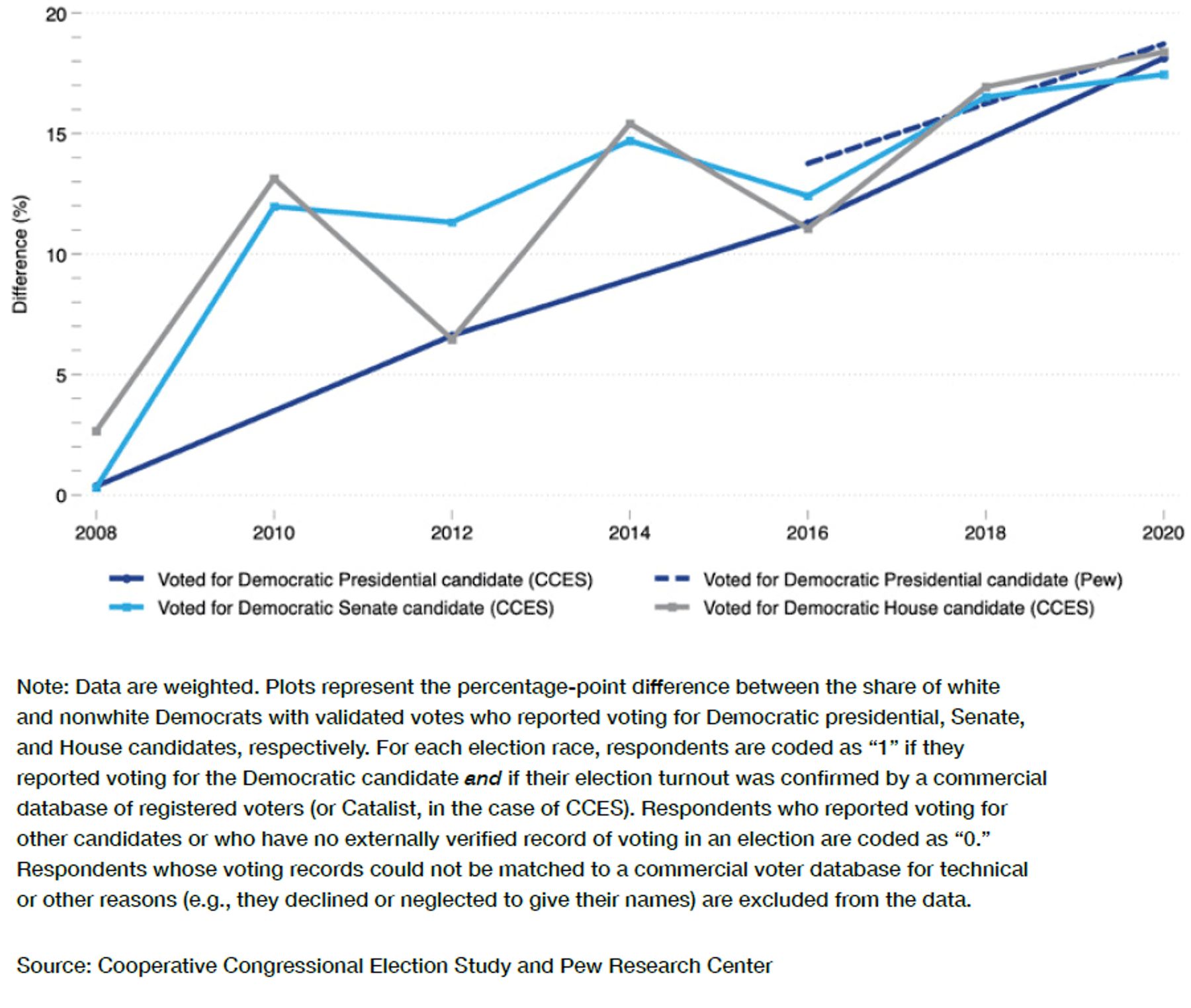 Racial disparities in Democratic voting behavior