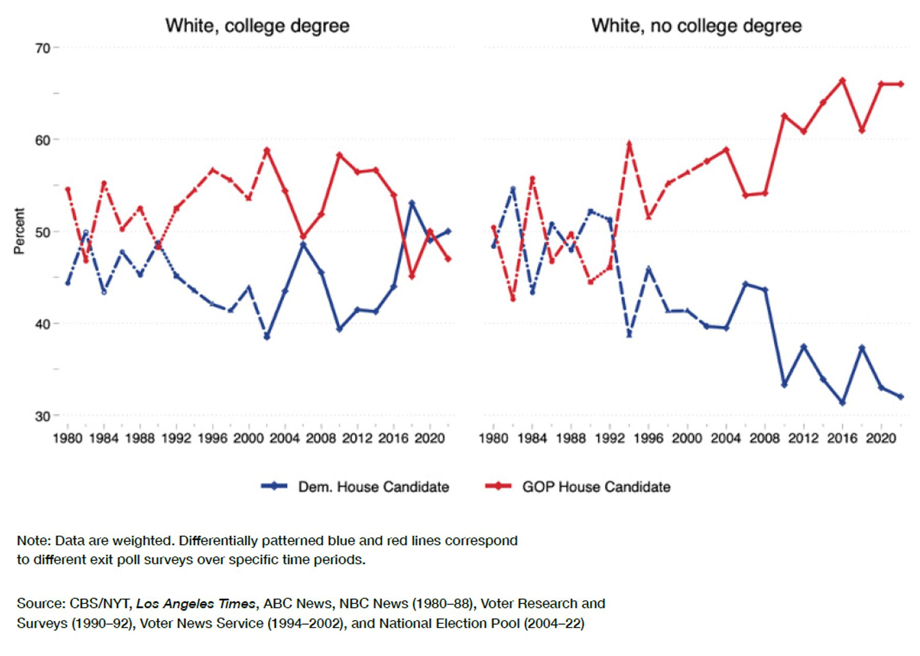 Trends in exit poll data of white voters in House elections