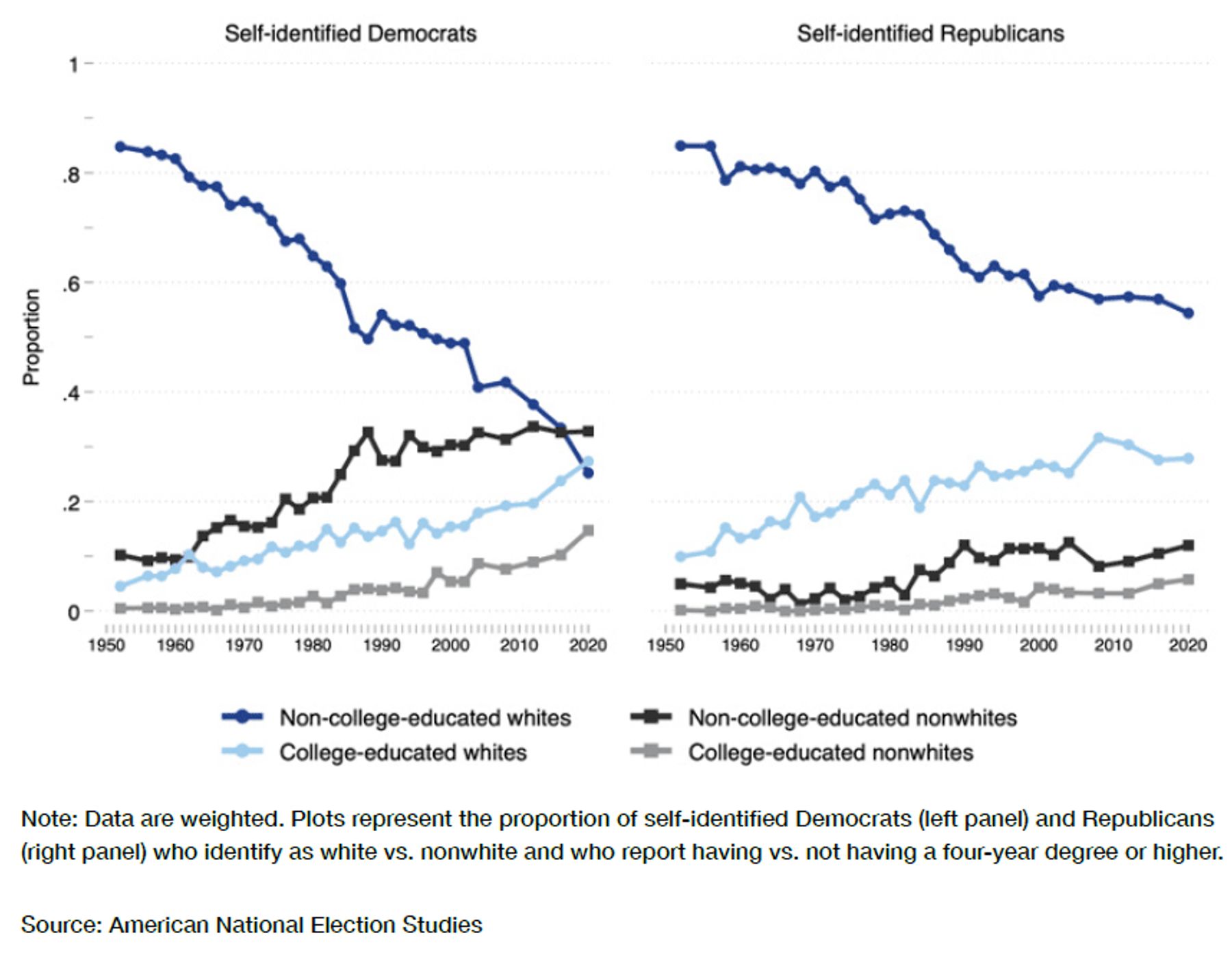 Trends in the educational and racial composition of self-identified Democrats and Republicans