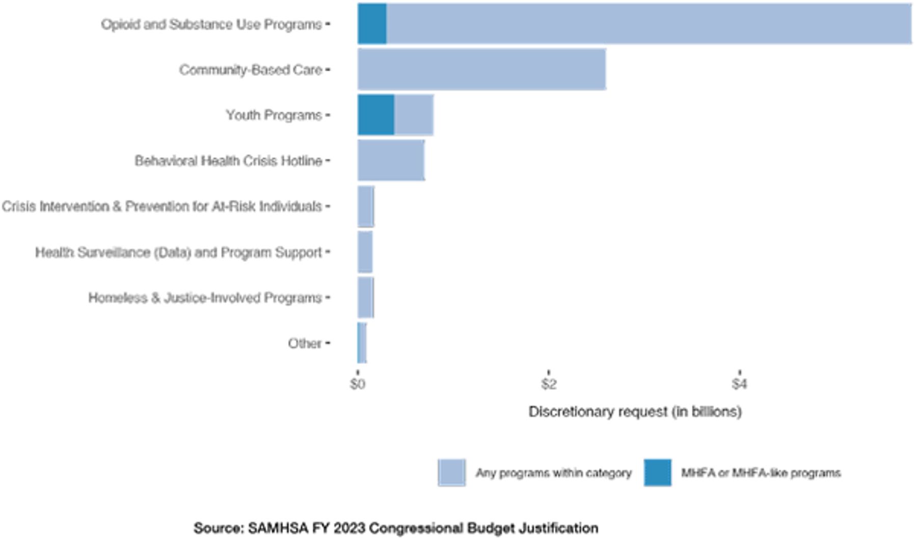 Substance Use and Mental Health Services Administration Budget Request, by Program Category (FY 2023)