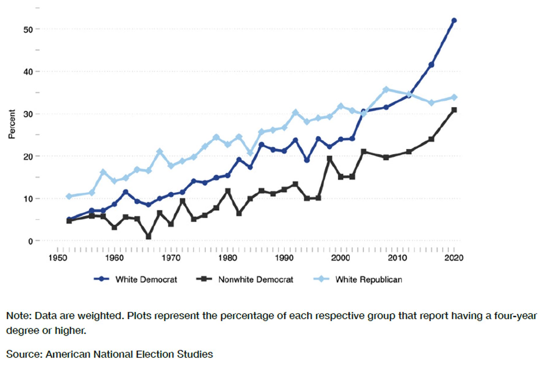 Increasing educational attainment across time