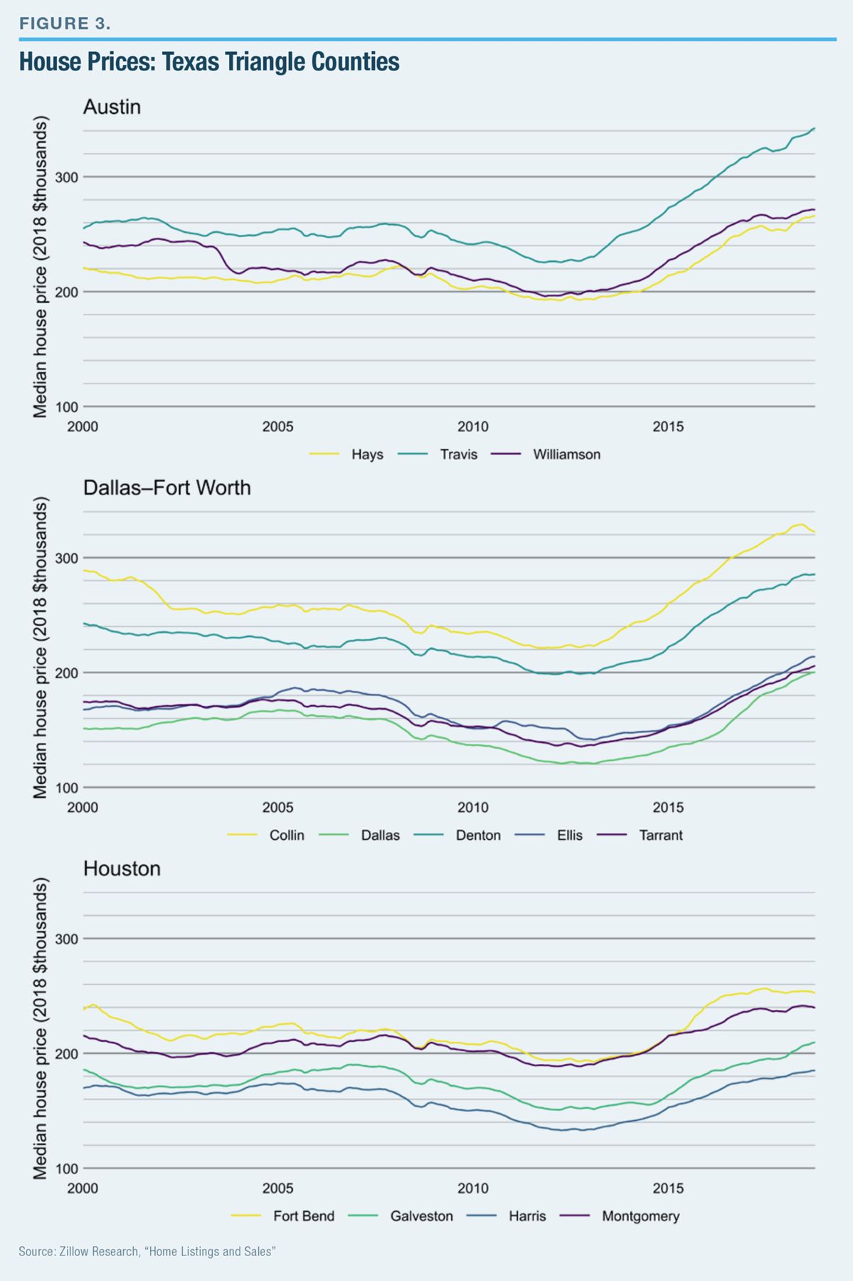 House Prices: Texas Triangle Counties House Prices: Texas Triangle Counties