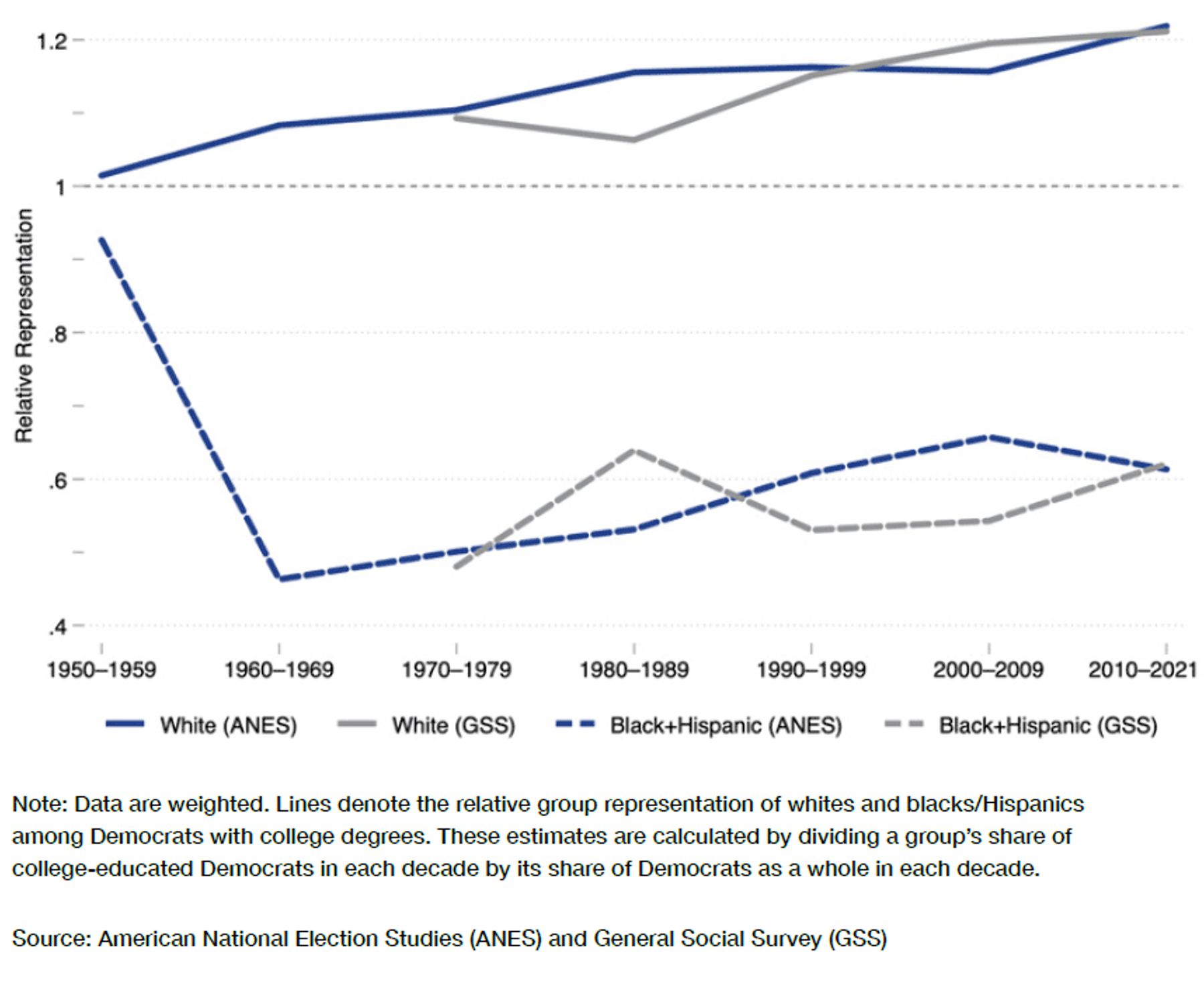Relative group representation among Democrats with four-year degrees or higher