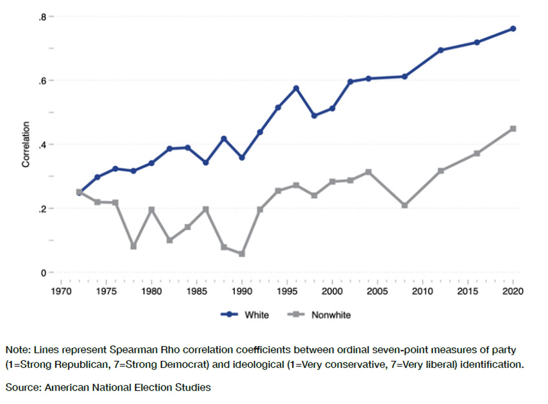 Correlation between party and ideological identification across time