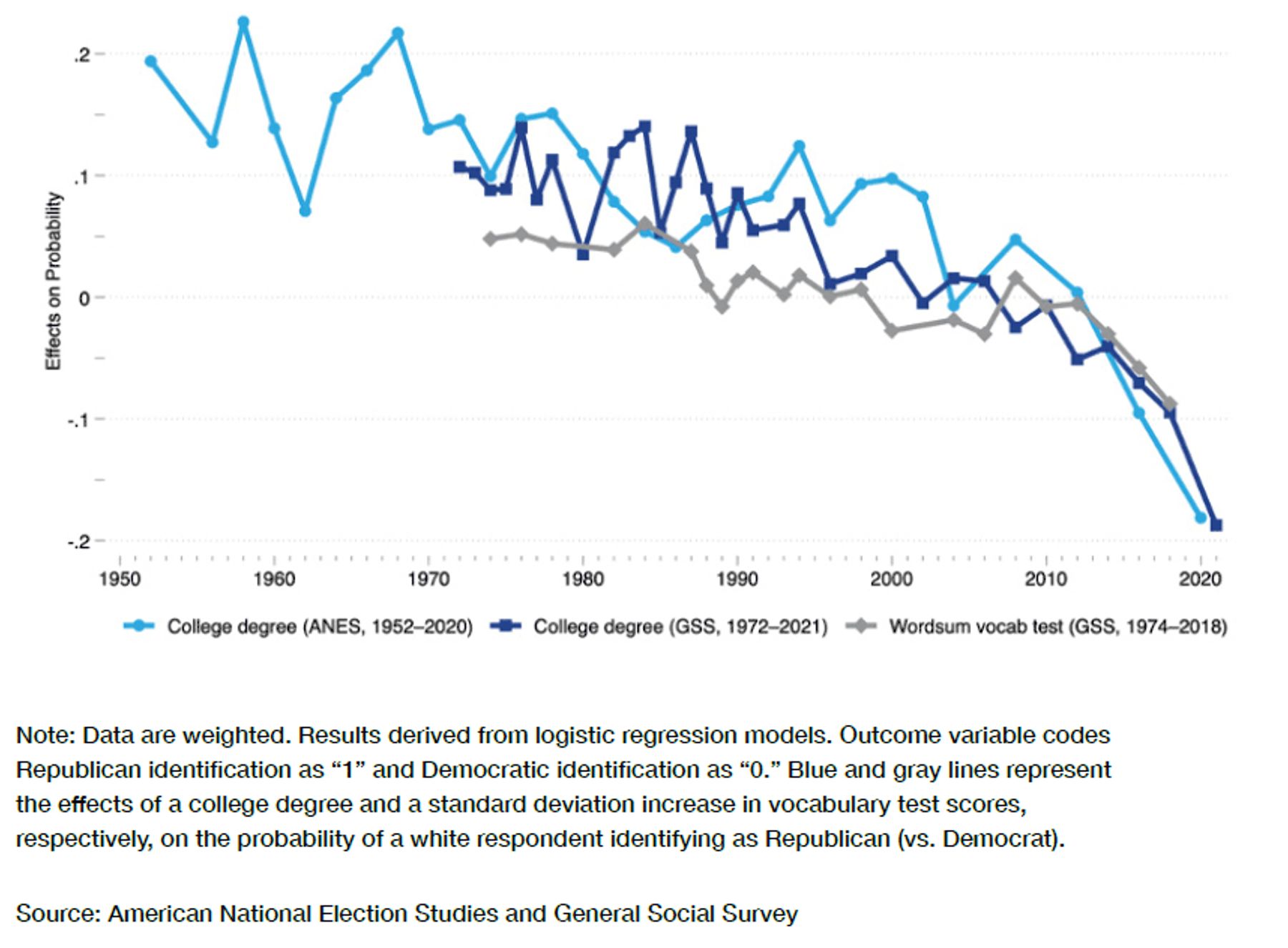 Effects of a college degree and vocabulary test scores on the odds of Republican (vs. Democratic) Party identification among whites