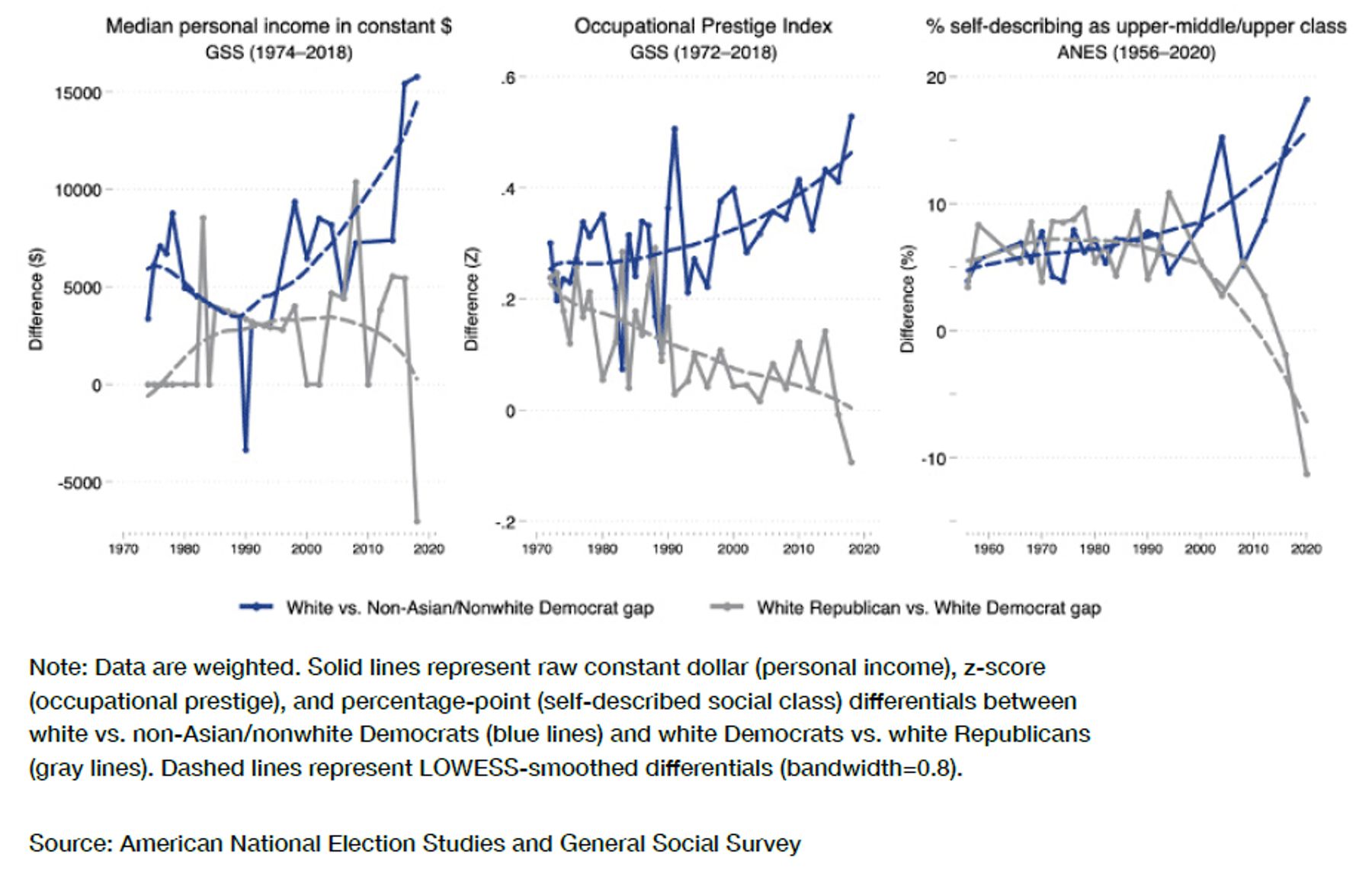 Gaps in socioeconomic indicators