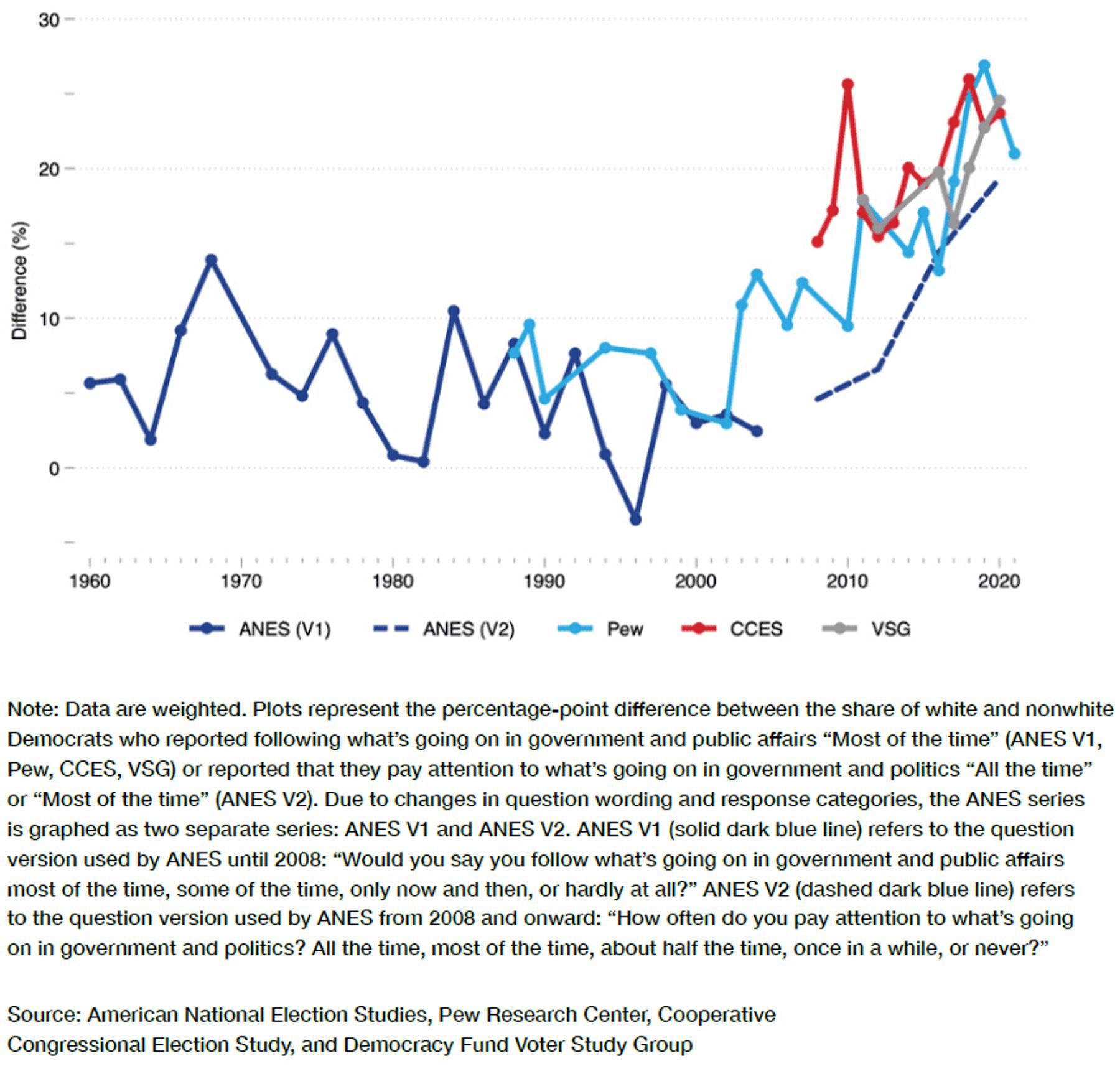 White vs. nonwhite Democrat gaps in attention to information about politics, government, public affairs