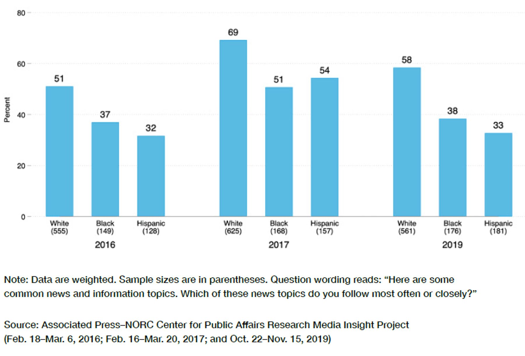 Share of white, black, and Hispanic Democrats selecting “national politics or government” as the news topic they follow most often or closely