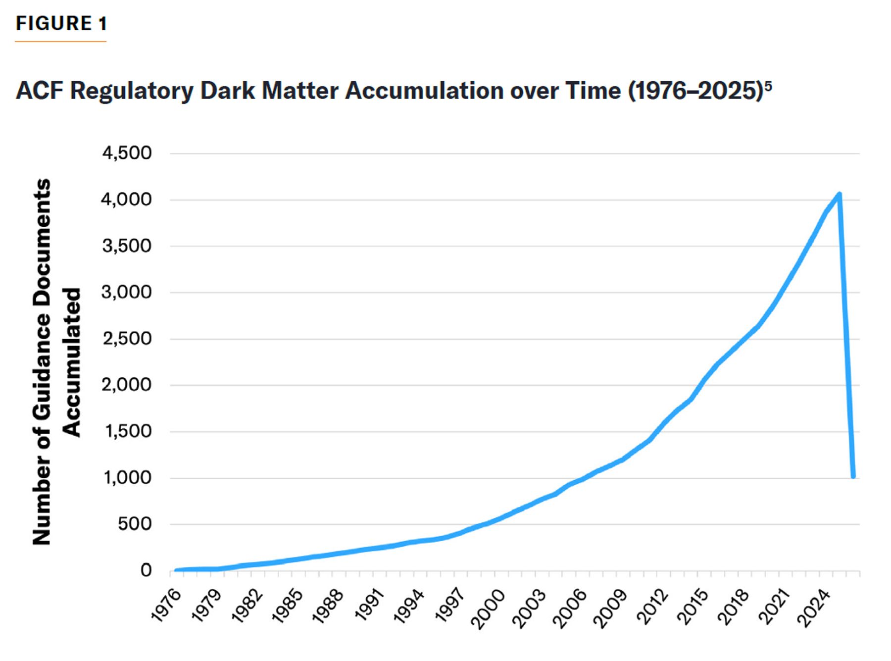 Accumulated ACF guidance rose from near zero in 1976 to about 4,000 by 2024, then dropped to roughly 1,000 in 2025.
