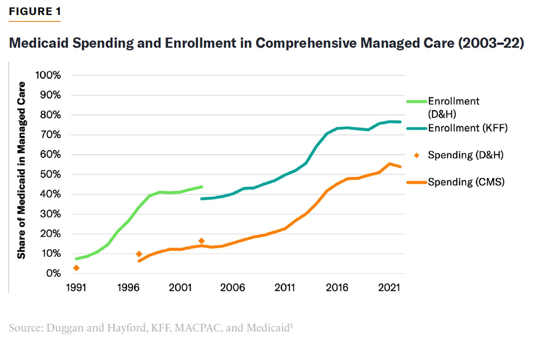 Managed care share rose steadily, reaching about 75% of Medicaid enrollment and about 55% of spending by 2022.