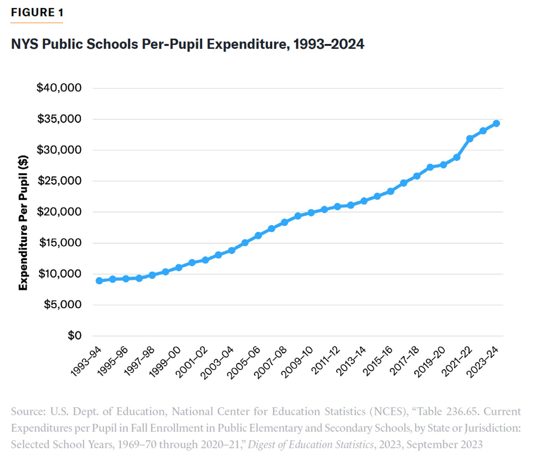 Line chart showing New York State public school per-pupil spending rising from about $9,000 in 1993-94 to $34,000 in 2023-24.