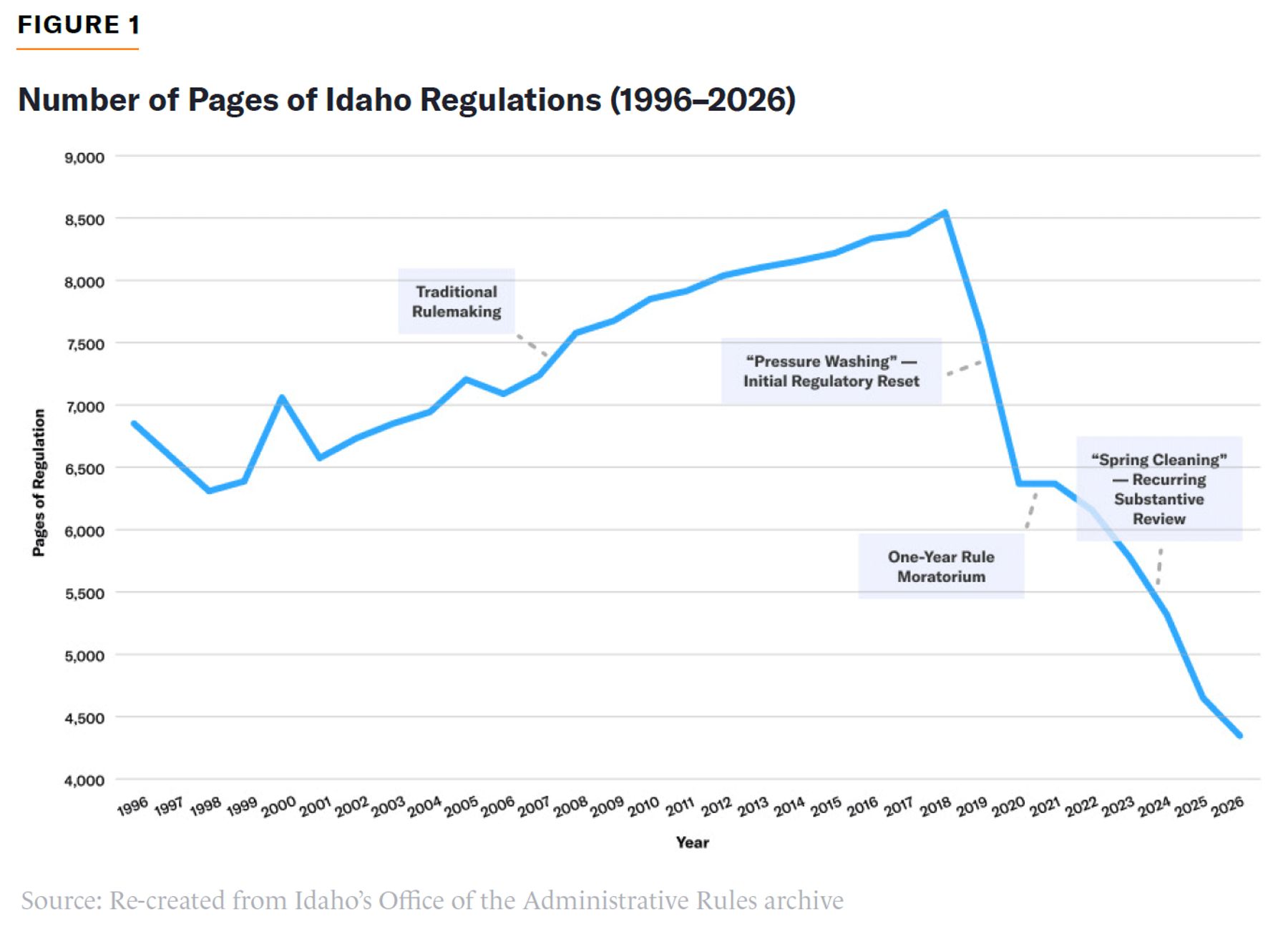 Line chart of Idaho regulation pages from 1996 to 2026, peaking near 8,600 in 2018 then dropping to about 4,400.