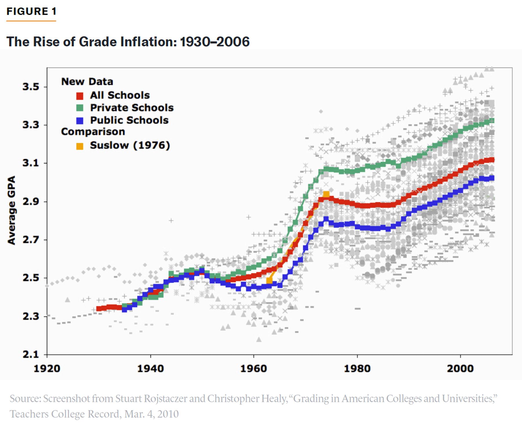 Line graph showing rise in average college grades from 1930 to 2006, with steady increase over time.
