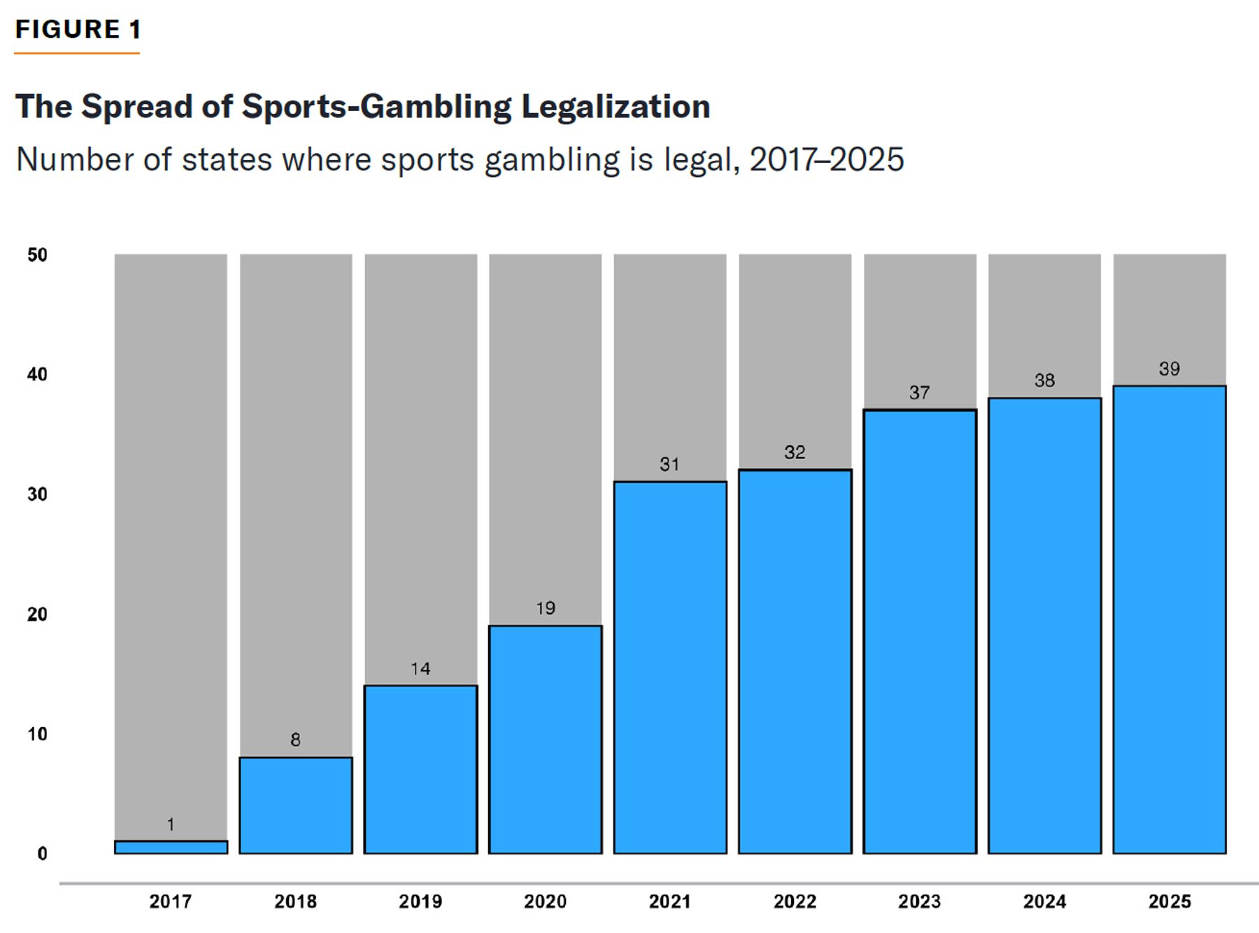 Bar chart showing states legalizing sports gambling rising from 1 in 2017 to 39 in 2025.