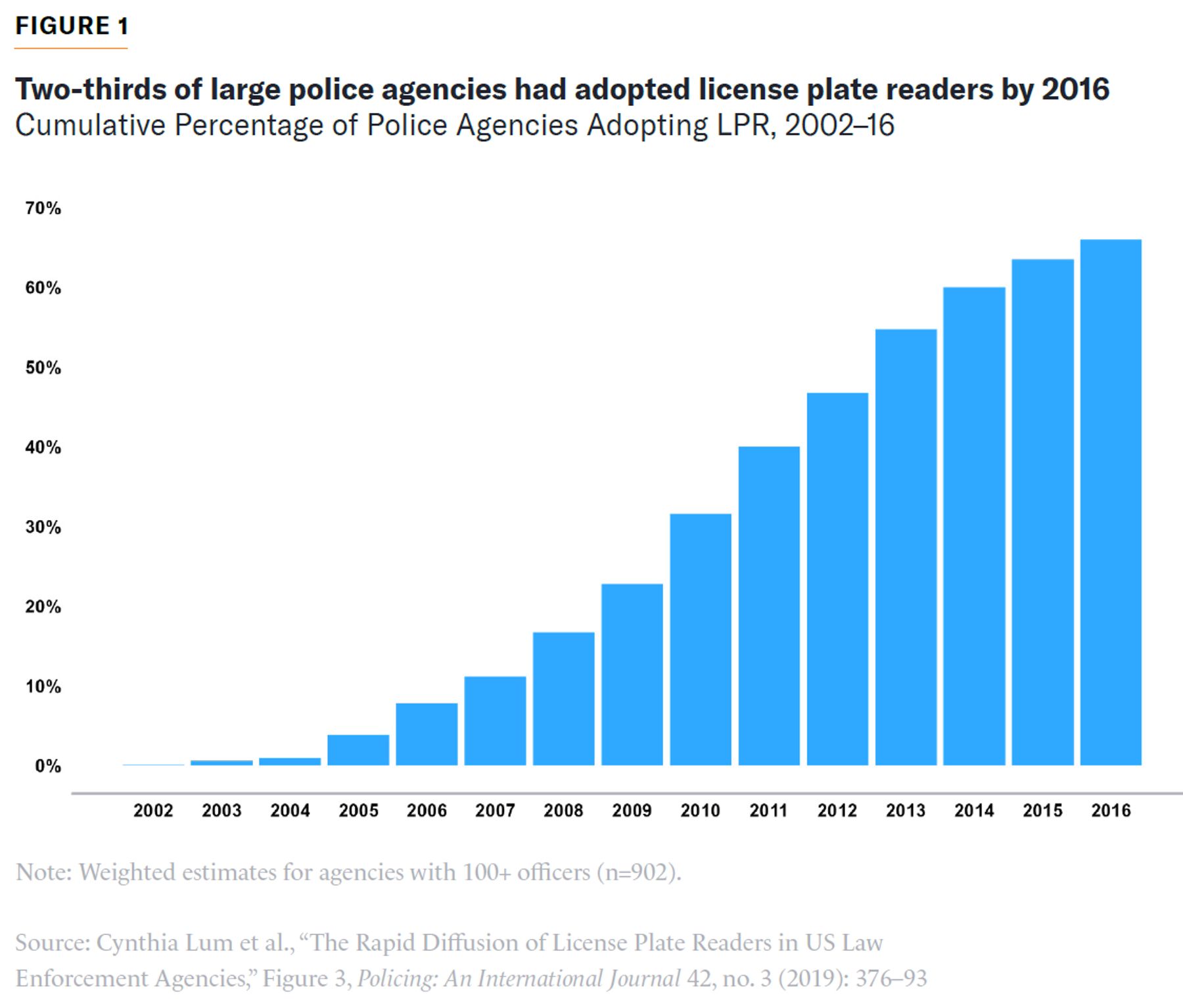Bar chart showing police agency adoption of license plate readers rising from 0% in 2002 to 66% in 2016.