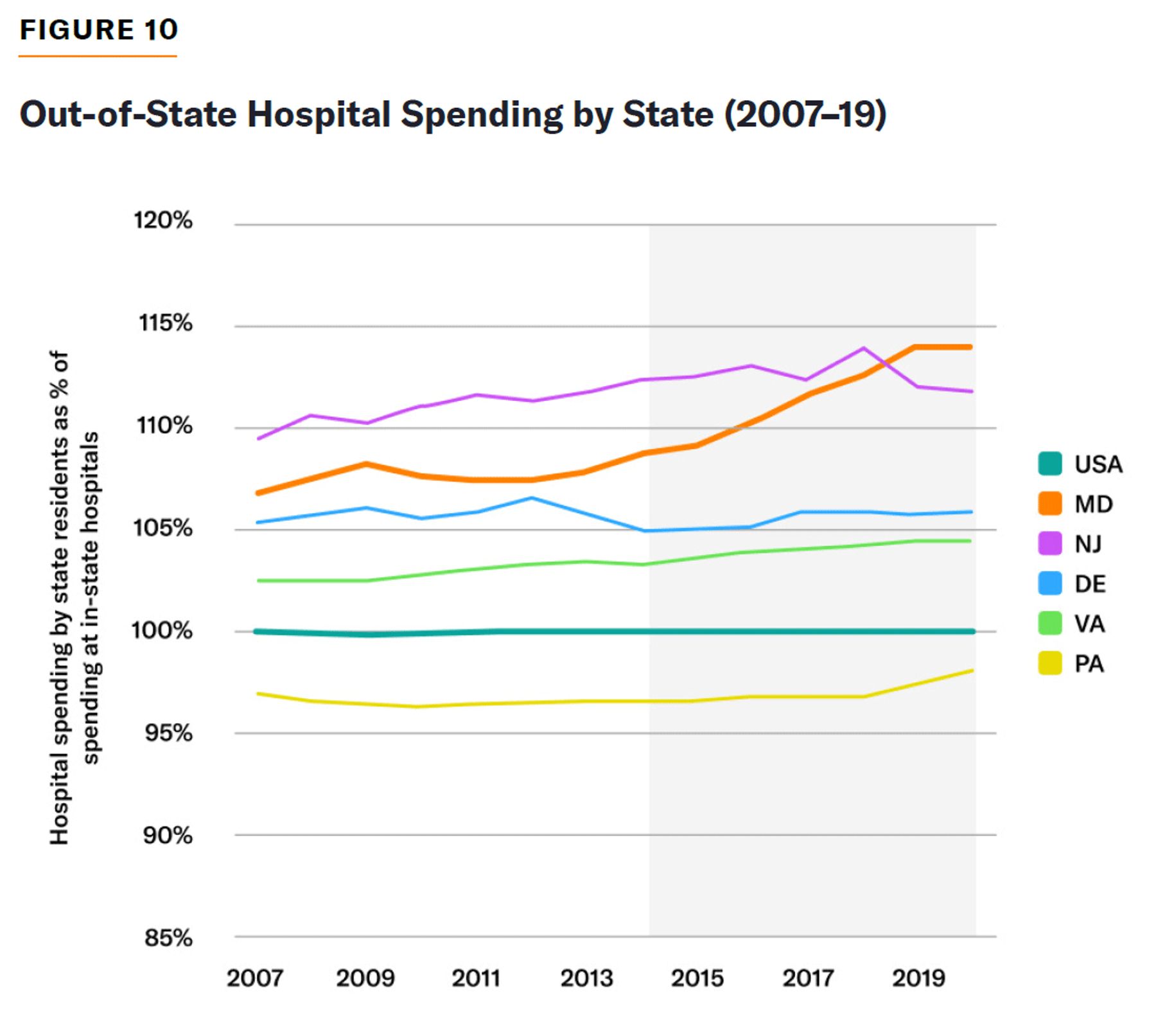 Line chart comparing out-of-state hospital spending by state relative to in-state hospital spending, 2007–2019.