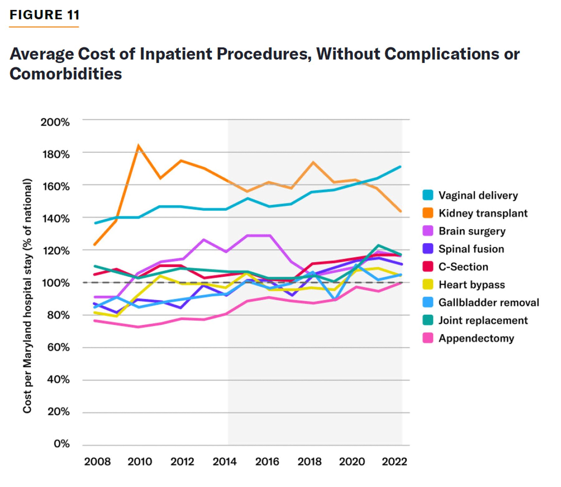 Line chart comparing Maryland inpatient procedure costs to national averages by procedure, 2008–2022.