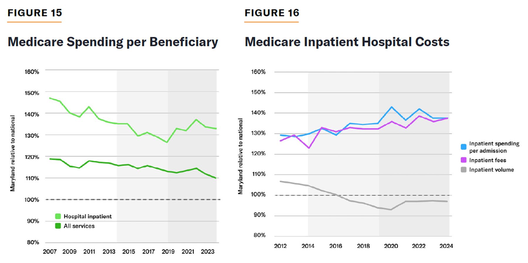 Line chart comparing Maryland Medicare spending per beneficiary with national levels for inpatient and all services, 2007–2024. Line chart showing Maryland Medicare inpatient spending, fees, and volume relative to national levels, 2012–2024.
