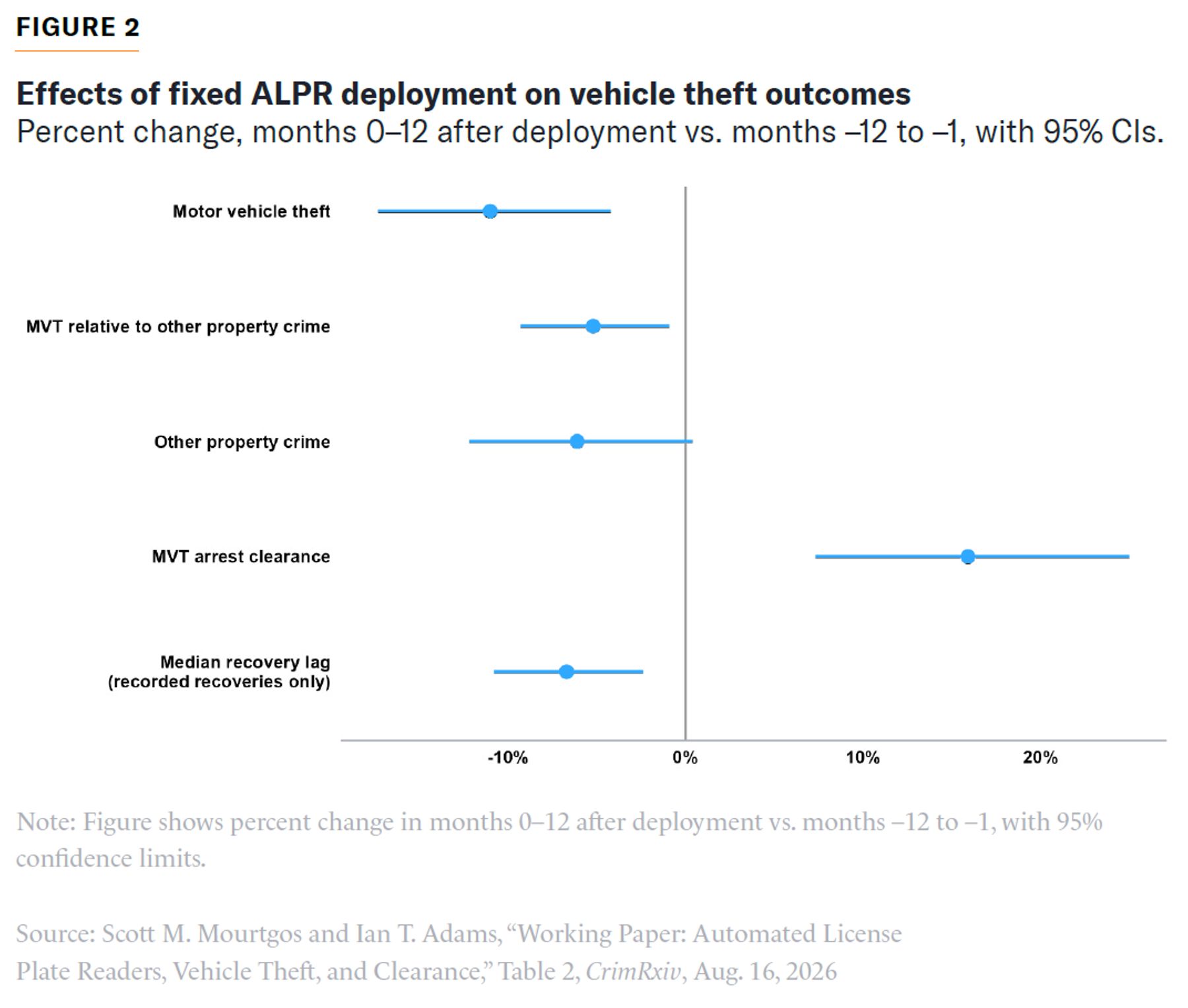 Chart showing ALPR deployment linked to lower vehicle theft and higher theft clearance rates.