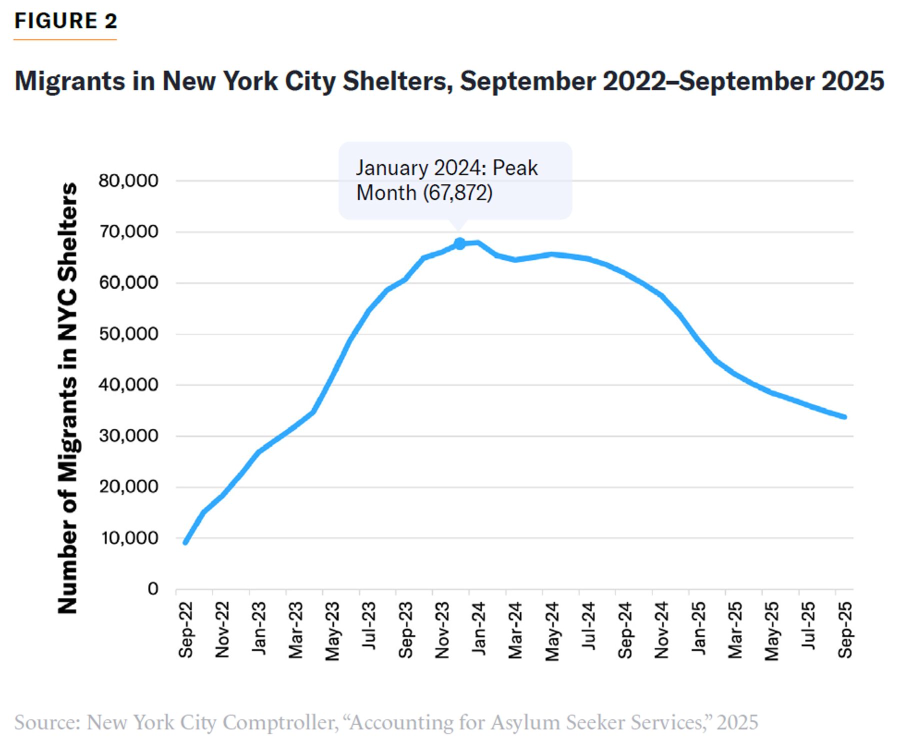 Line chart of NYC shelter migrants rising to 67,872 in Jan. 2024, then declining to about 34,000 by Sept. 2025.