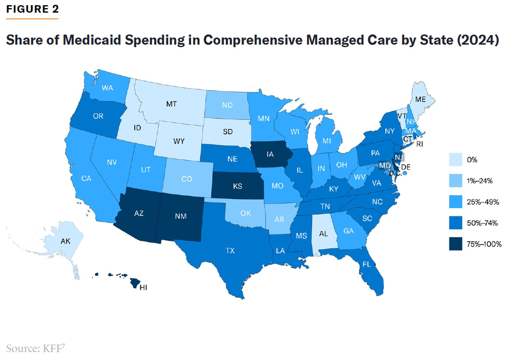Most states directed at least half of Medicaid spending to comprehensive managed care in 2024, with substantial variation by state.