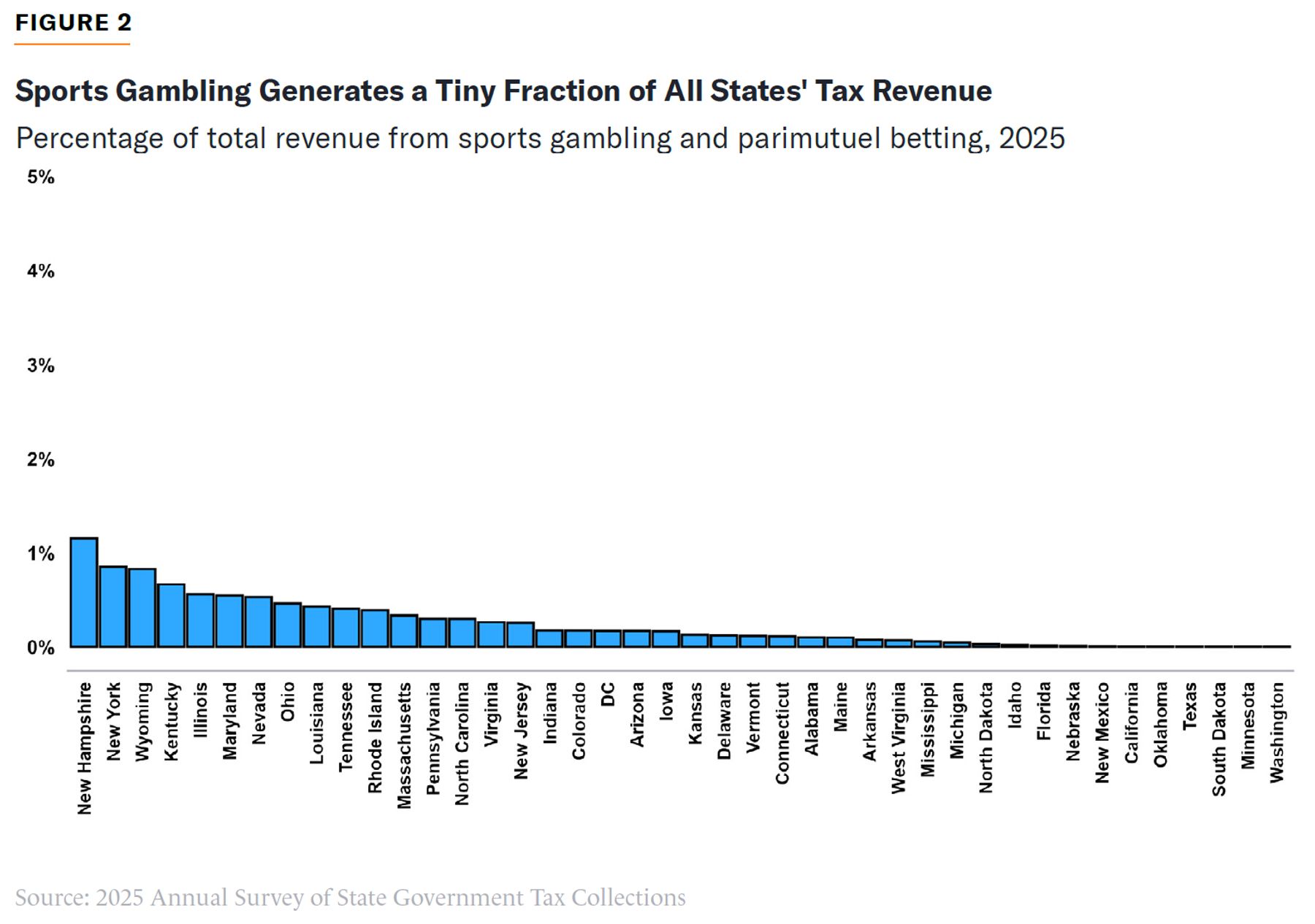 Bar chart showing each state’s sports gambling tax share in 2025, all under about 1.2% of revenue.