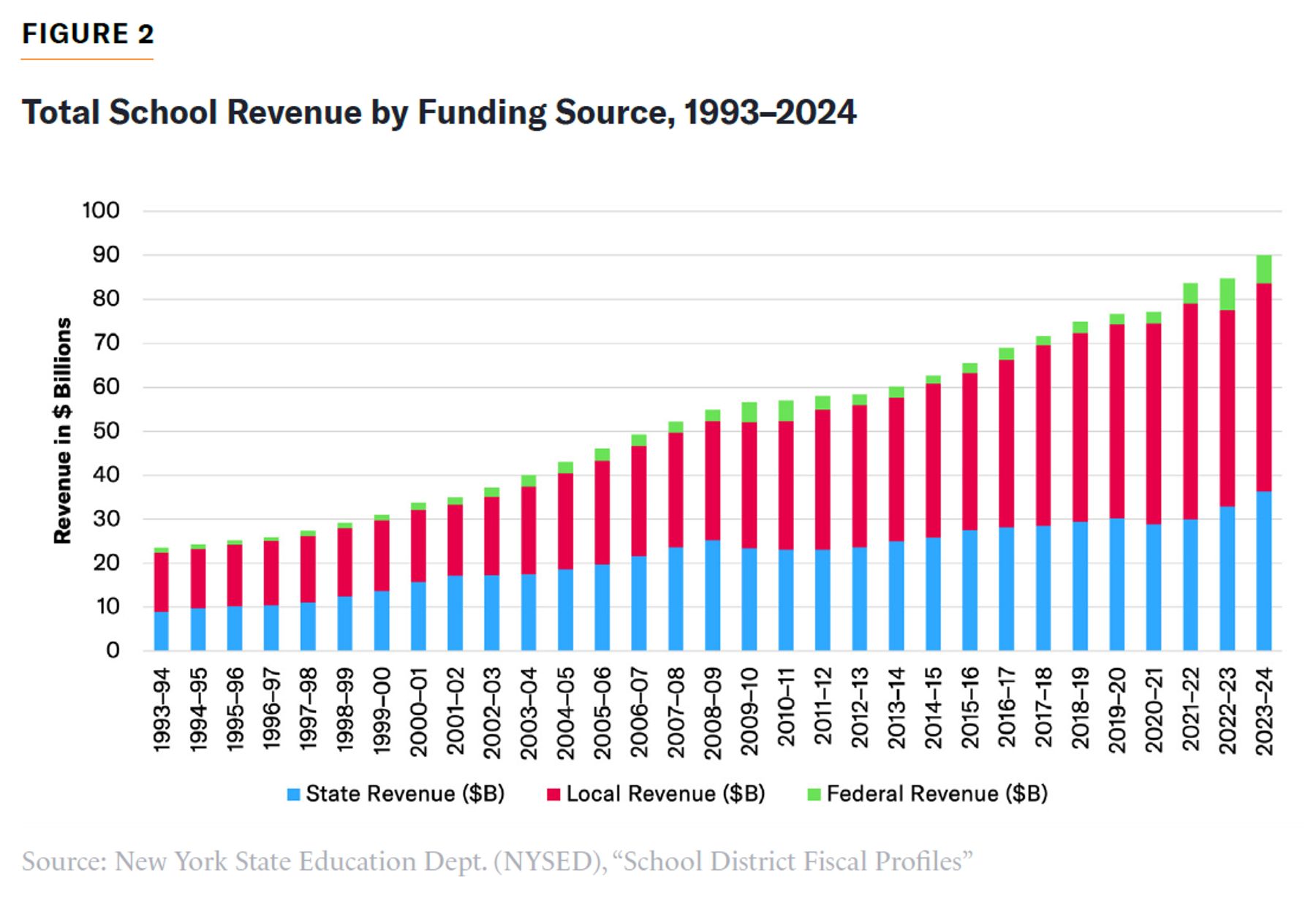 Stacked bar chart showing New York school revenue growth from 1993-94 to 2023-24 by state, local, and federal sources.