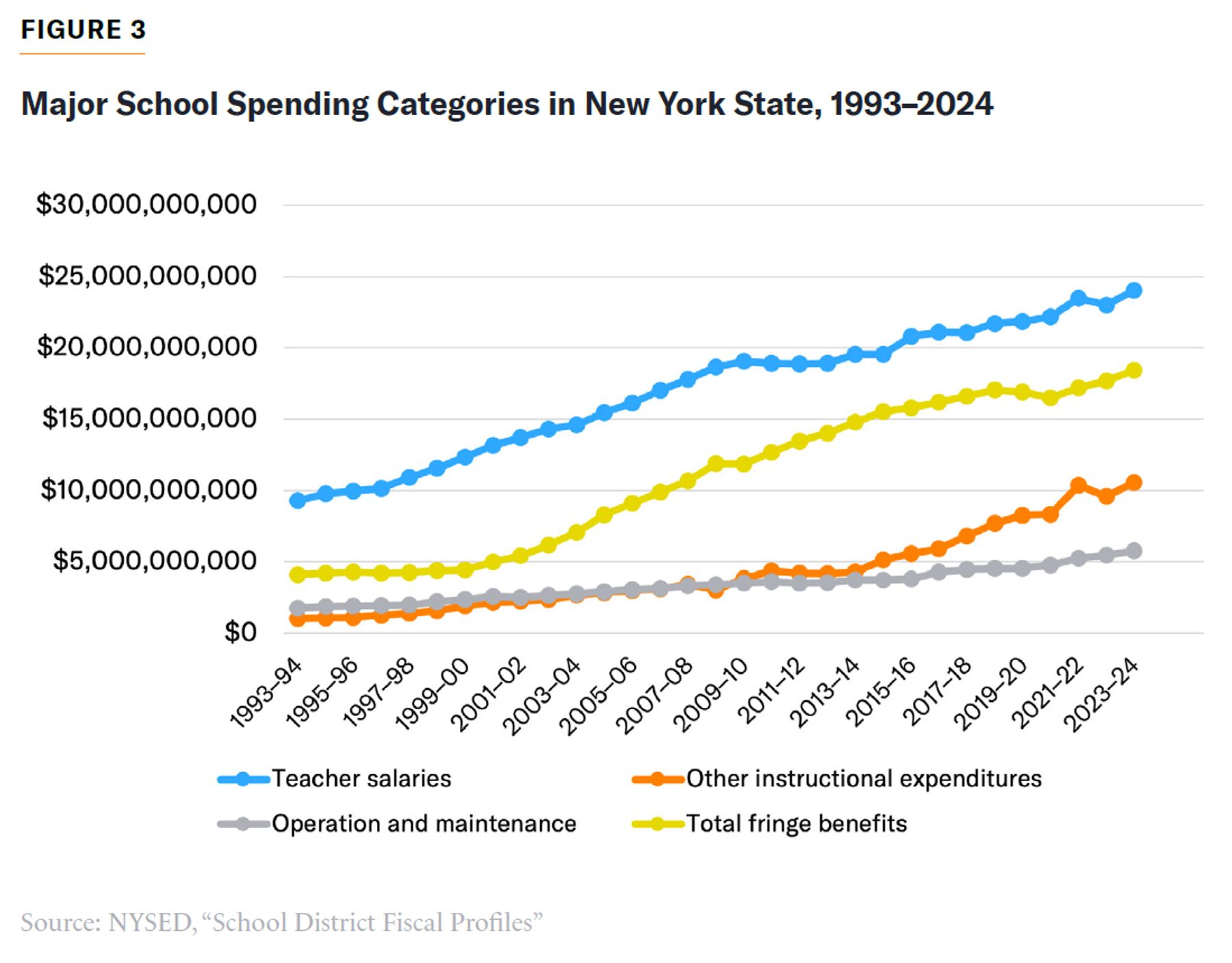 Line chart showing New York school spending categories from 1993-94 to 2023-24, with teacher salaries highest throughout.