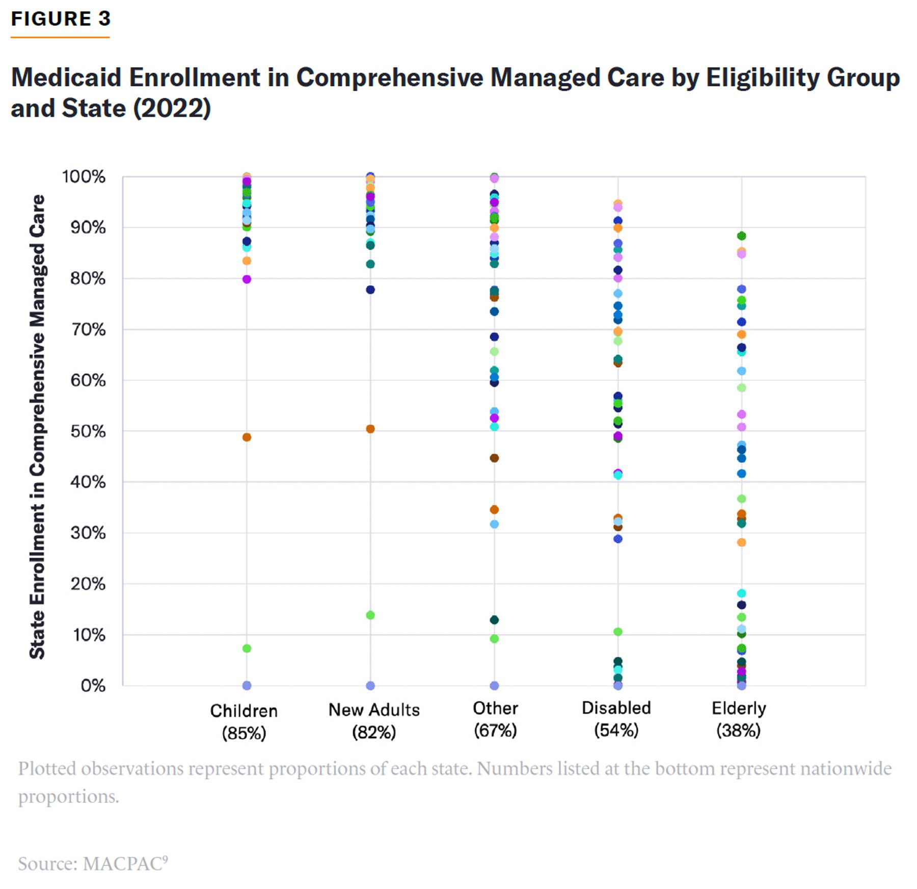 Managed care enrollment is highest for children and new adults and lowest for elderly beneficiaries across states in 2022.