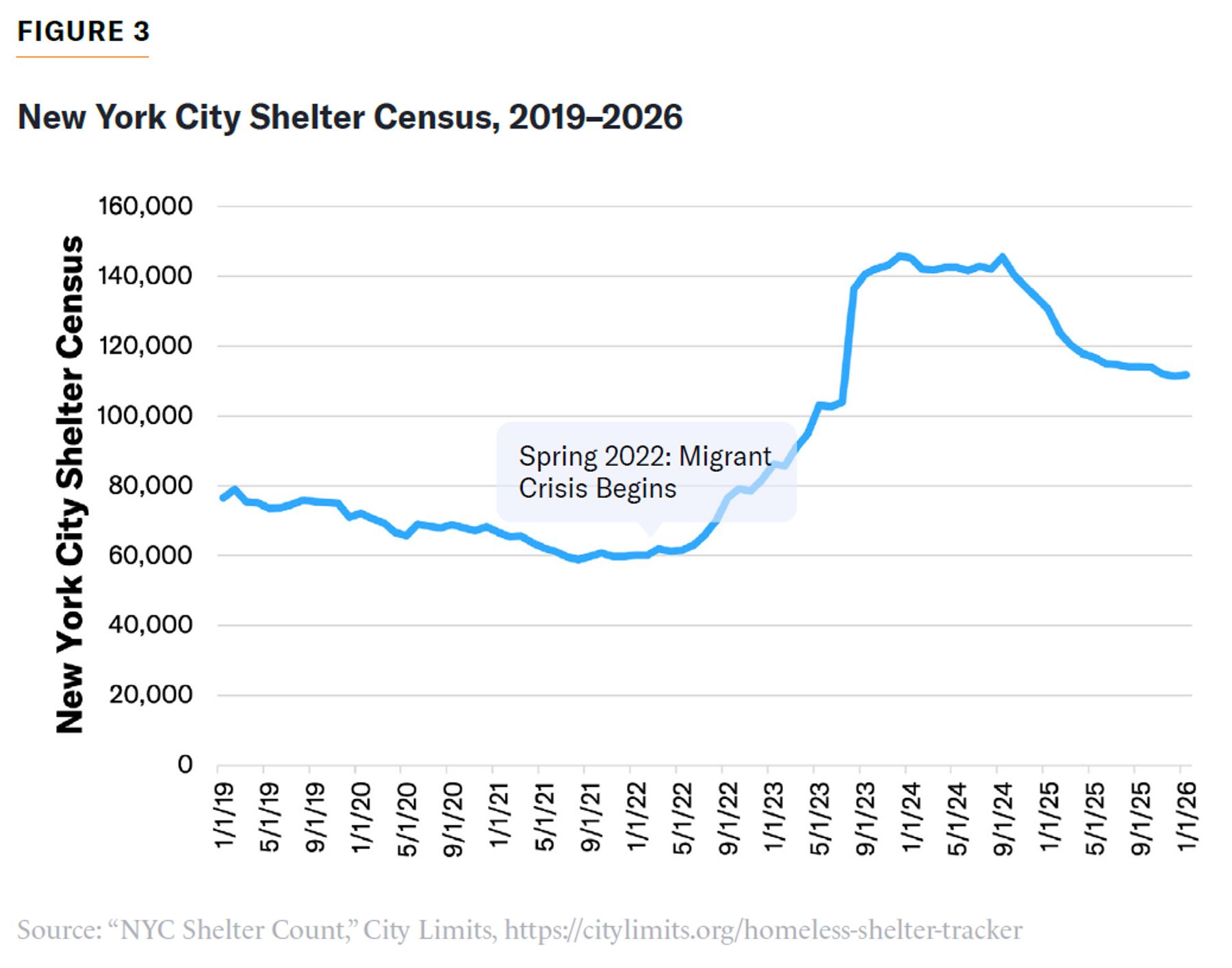 Line chart of NYC shelter census rising after spring 2022, peaking near 145,000 in 2024, then declining to 111,000 by 2026.