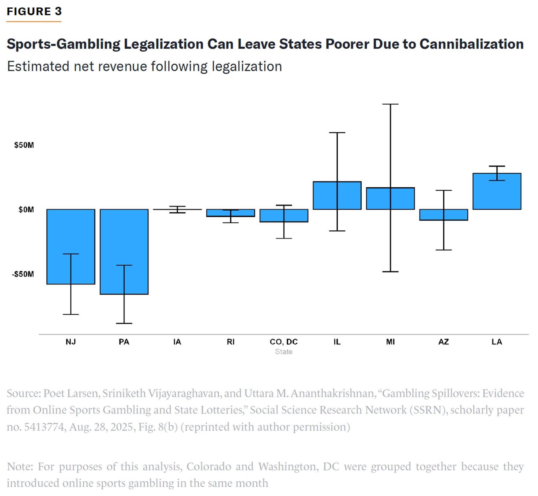 Box plot showing net revenue after legalization; NJ, PA, RI, CO/DC, and AZ display negative revenue ranges.