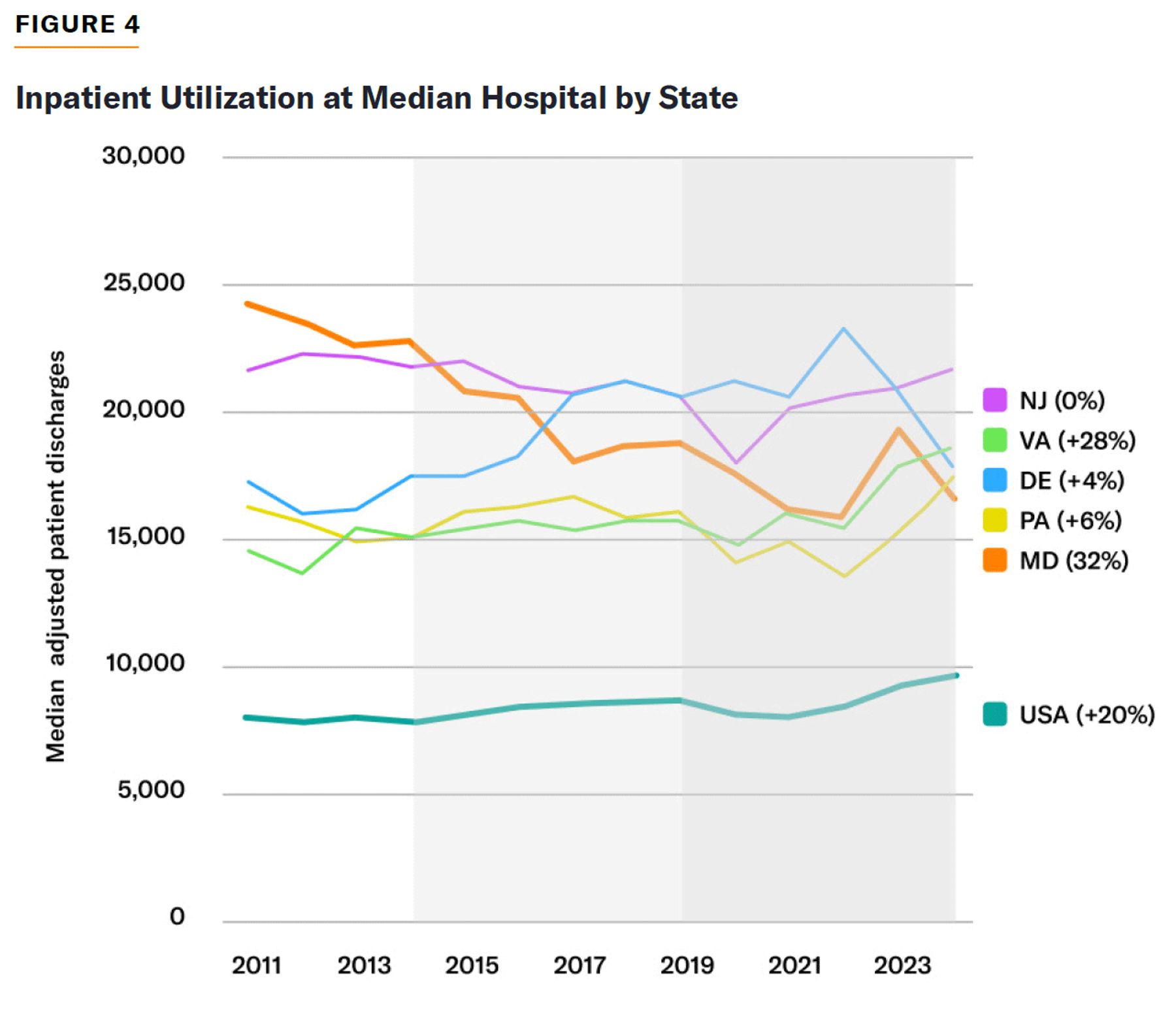 Line chart comparing median inpatient discharges at hospitals across NJ, VA, DE, PA, MD, and U.S., 2011–2024.