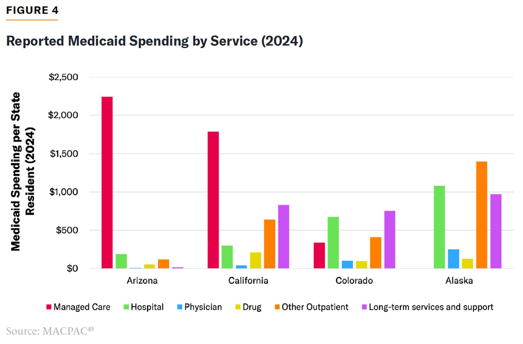 Managed care spending per resident is highest in Arizona and California, while Alaska shows higher outpatient and LTSS spending.