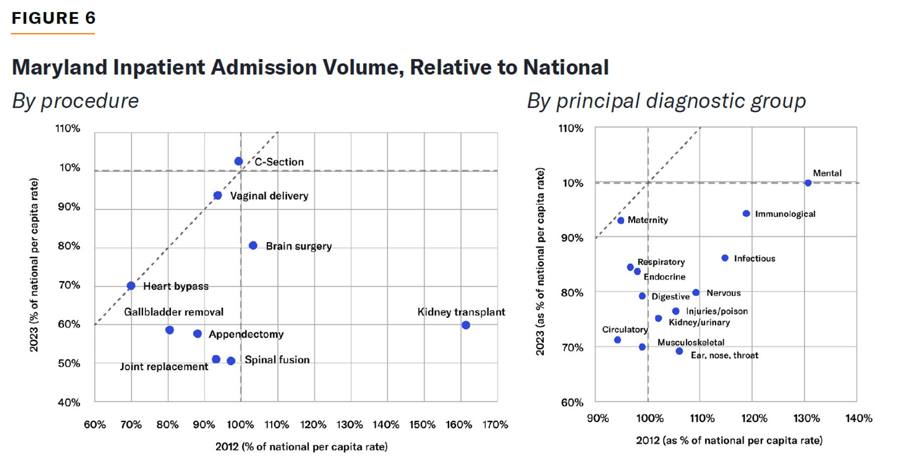 Two scatterplots comparing Maryland inpatient admission volumes to national rates by procedure and diagnosis group.
