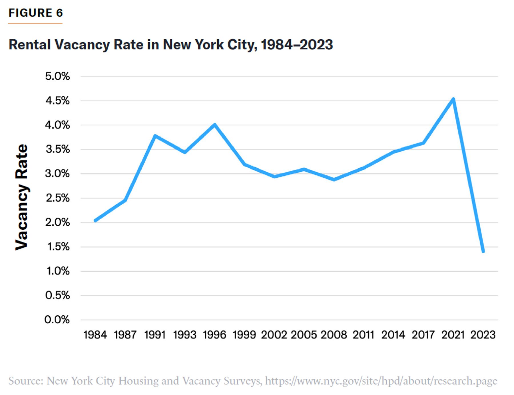 Line chart of NYC rental vacancy rate 1984-2023, fluctuating between 2% and 4.5%, then dropping to 1.4% in 2023.