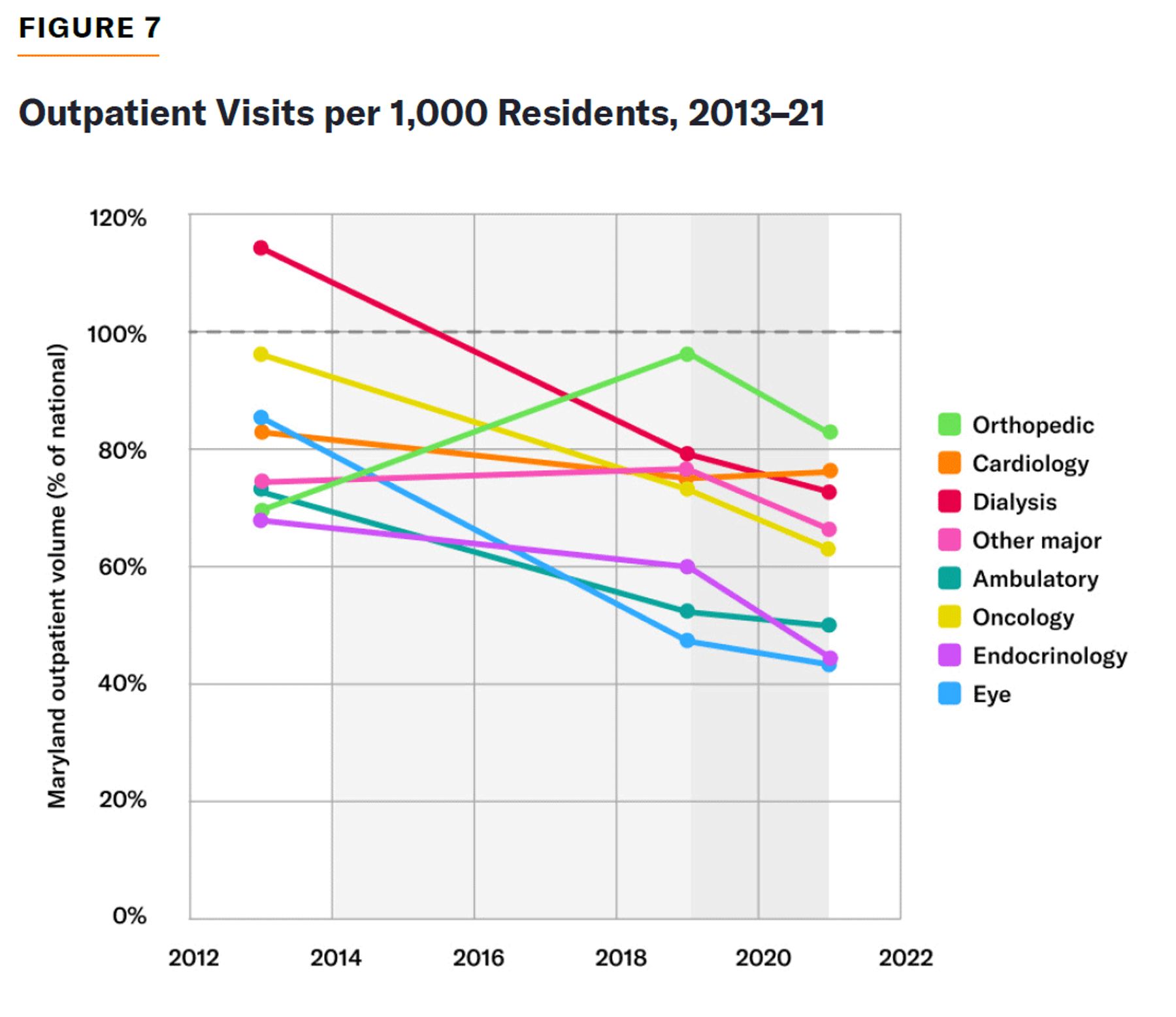 Line chart of Maryland outpatient visit rates by specialty versus national levels, 2013–2021.