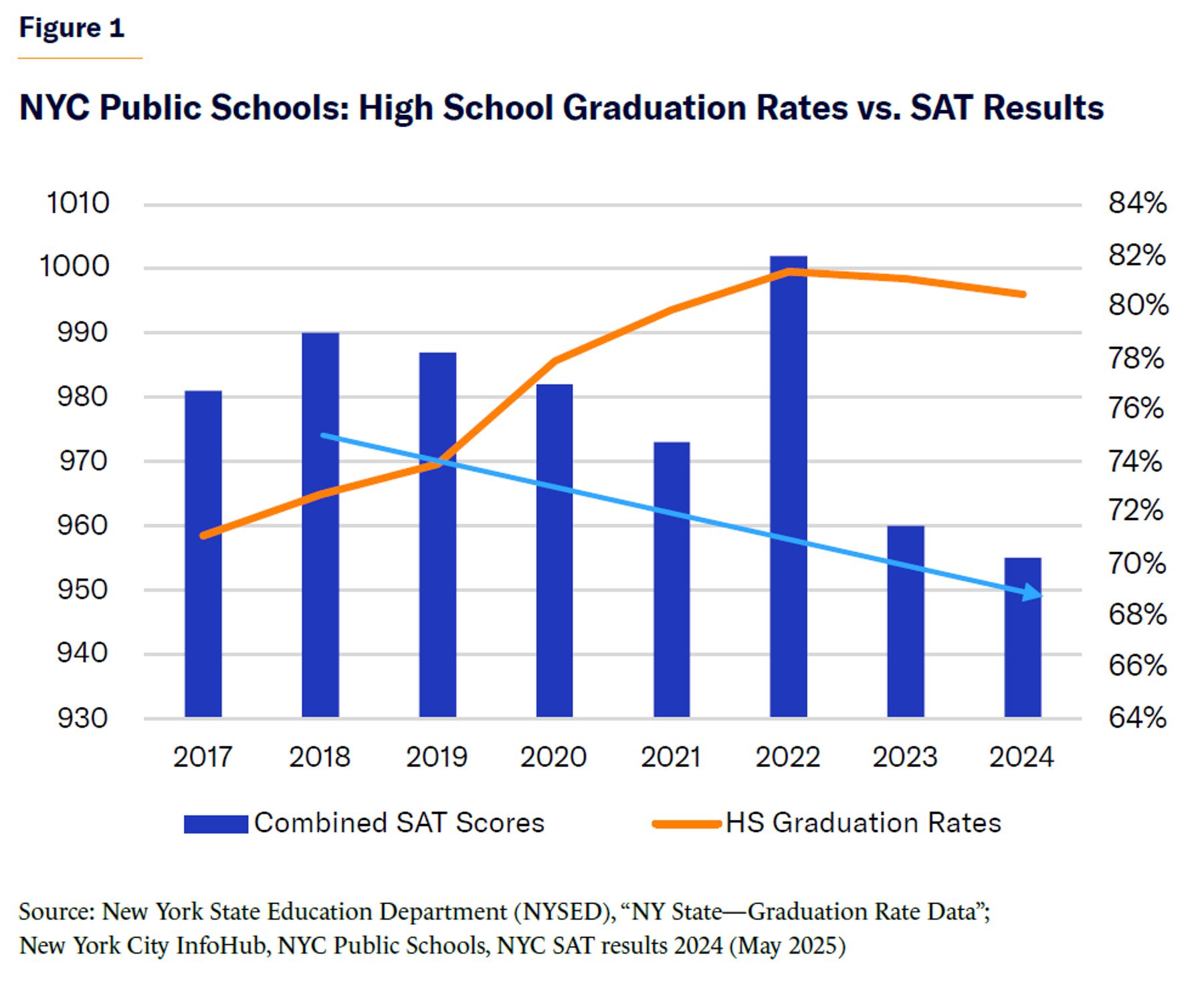 NYC Public Schools: High School Graduation Rates vs. SAT Results.