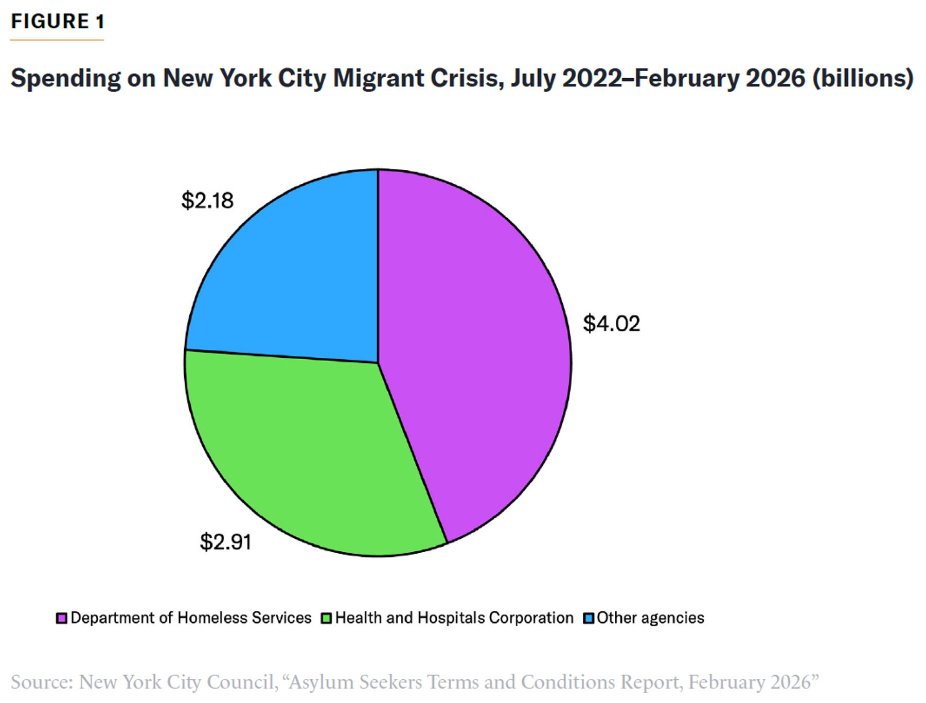 Pie chart of NYC migrant crisis spending (Jul 2022-Feb 2026): $4.02B homeless services, $2.91B health, $2.18B other.